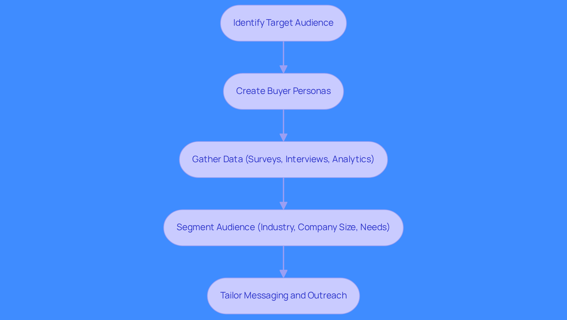 Follow the arrows to see how to identify and understand your target audience. Each box represents a step in the process, helping you visualize how to gather insights and tailor your sales strategy.