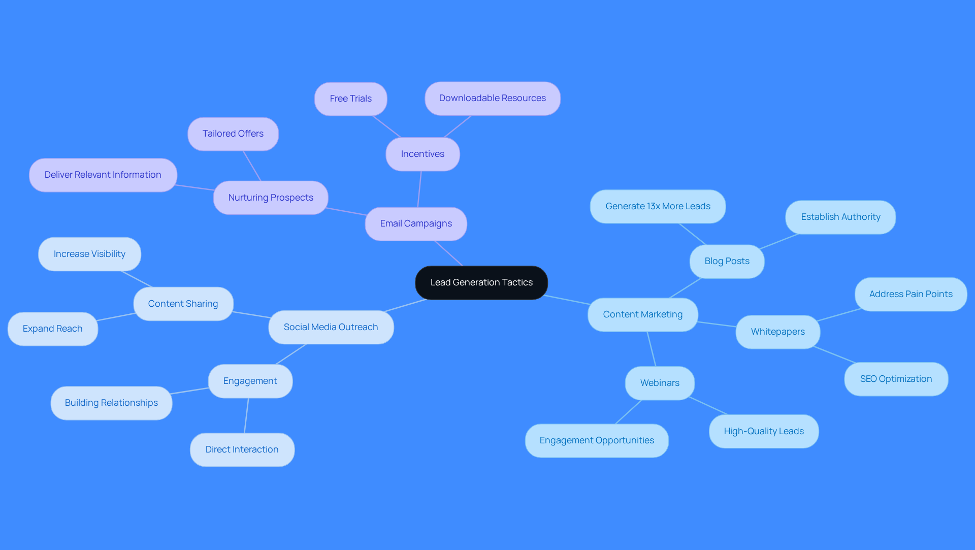 The central node represents the main topic of lead generation, while the branches show different strategies and their specific actions. Each color-coded branch helps you quickly identify the type of tactic being discussed.