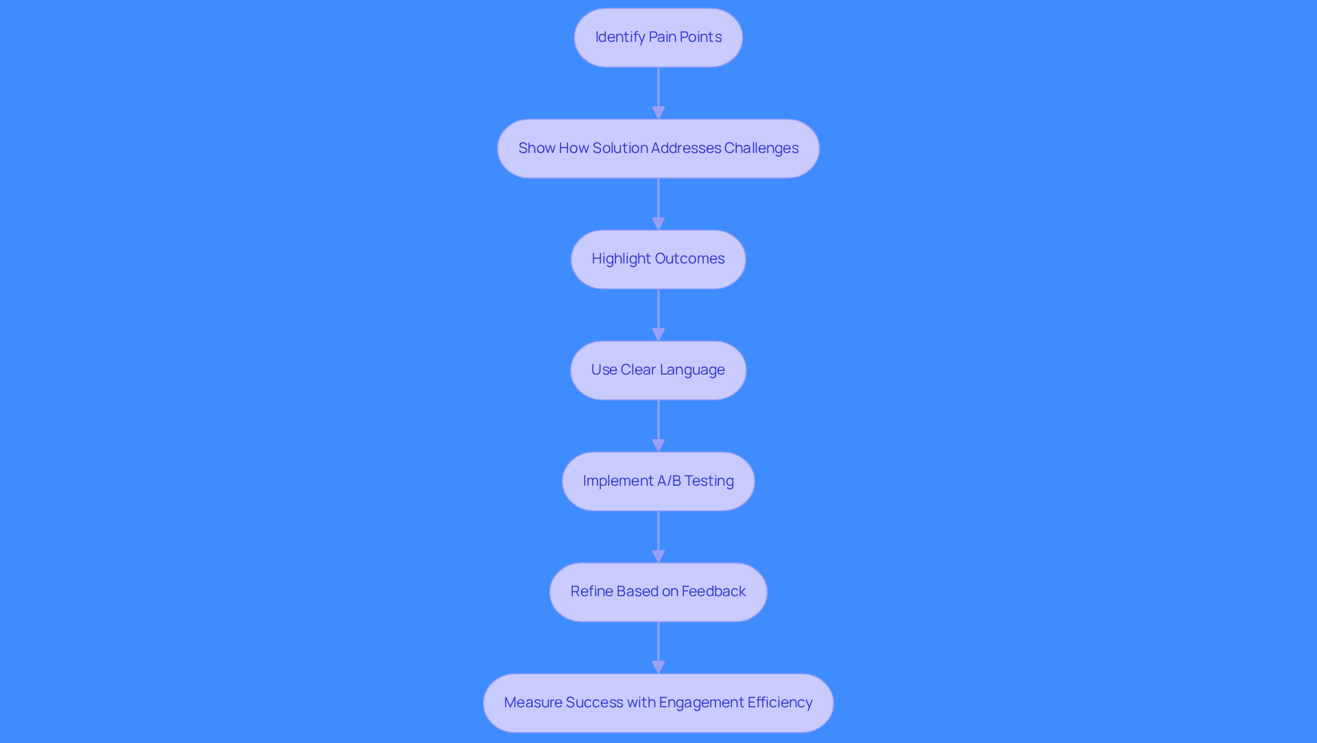 Each box represents a step in the process of creating a value proposition. Follow the arrows to see how each step builds on the previous one, leading to a refined and effective message.