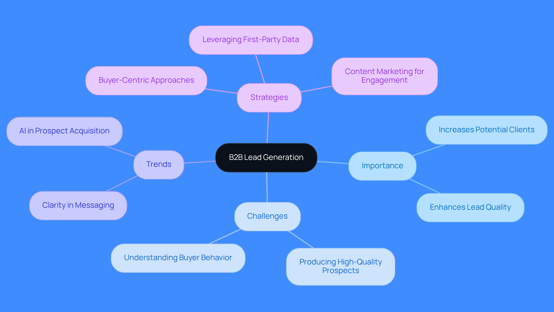 The central node represents the main topic, while branches show related aspects. Each color-coded branch helps you understand the importance, challenges, and trends in B2B lead generation.