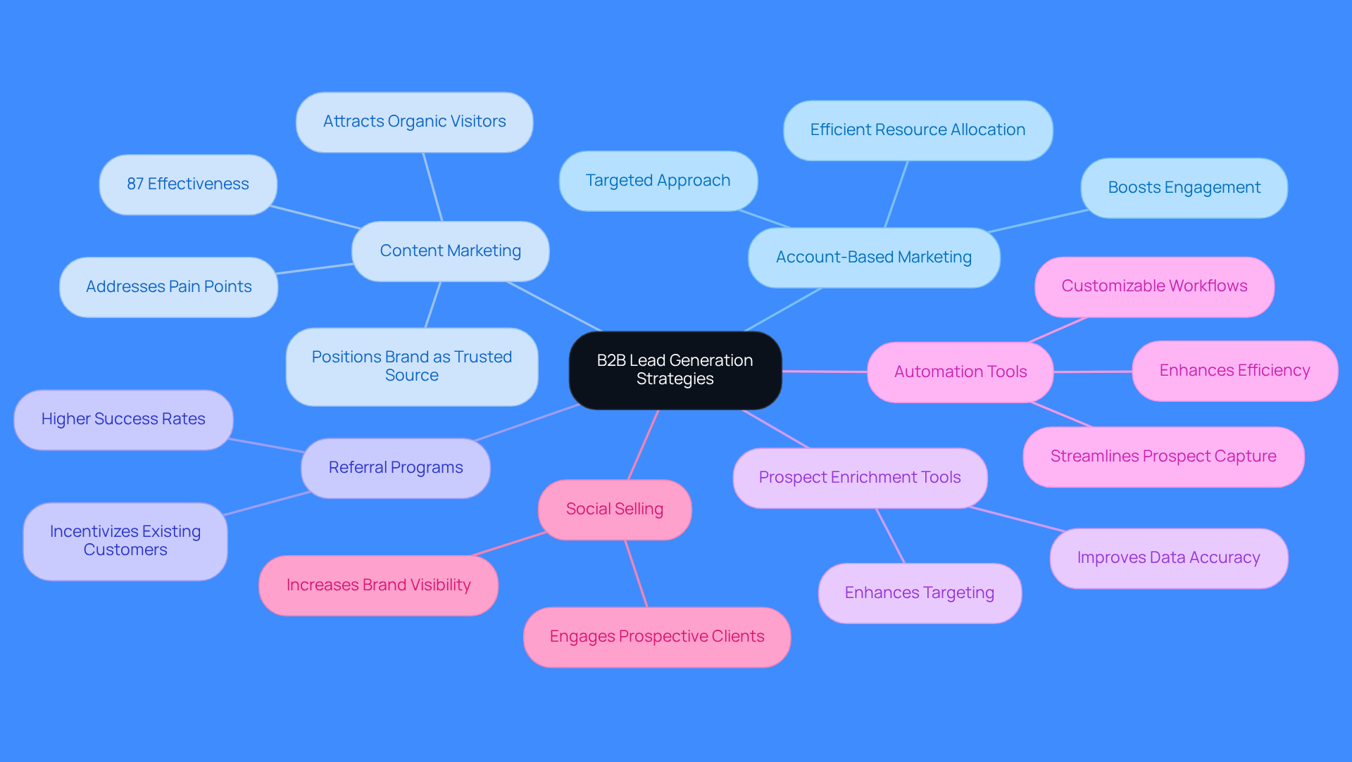 The center represents the main goal of lead generation, while each branch shows a different strategy. Follow the branches to explore the benefits and tools associated with each strategy.
