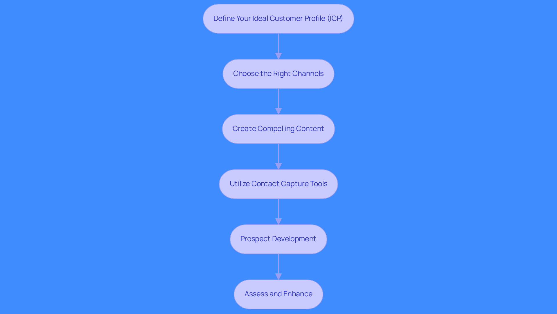 Each box represents a crucial step in generating leads for B2B sales. Follow the arrows to see how each step builds on the previous one, guiding you through the entire process.