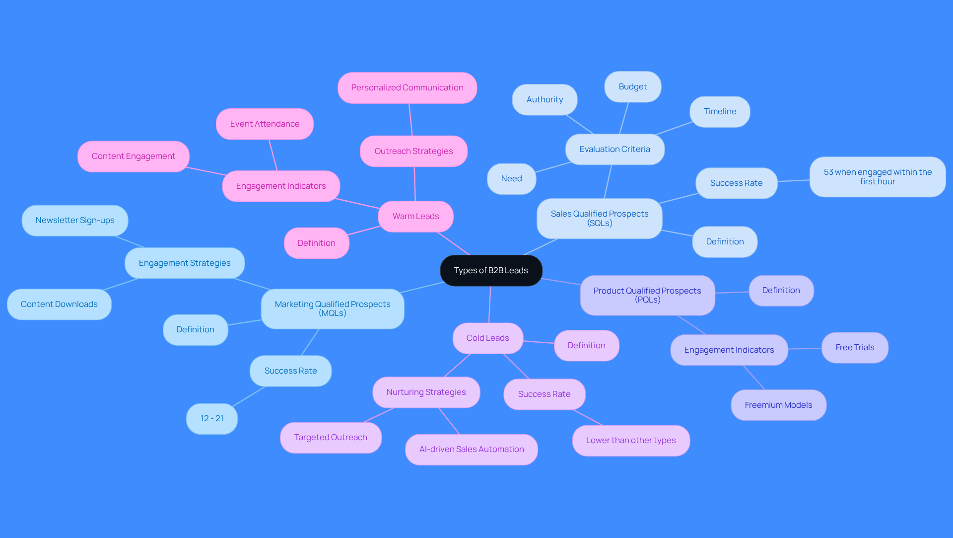 The central node represents the main topic of B2B leads, while each branch shows a specific type of lead. The sub-branches provide additional details about each lead type, such as their engagement level and strategies for conversion.