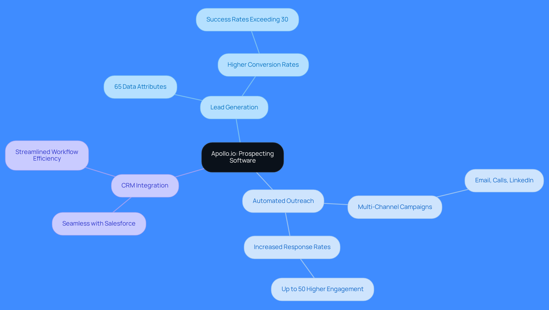 The center represents Apollo.io, and the branches show its key features. Each feature has specific points that highlight its benefits, making it easy to see how Apollo.io supports sales teams.