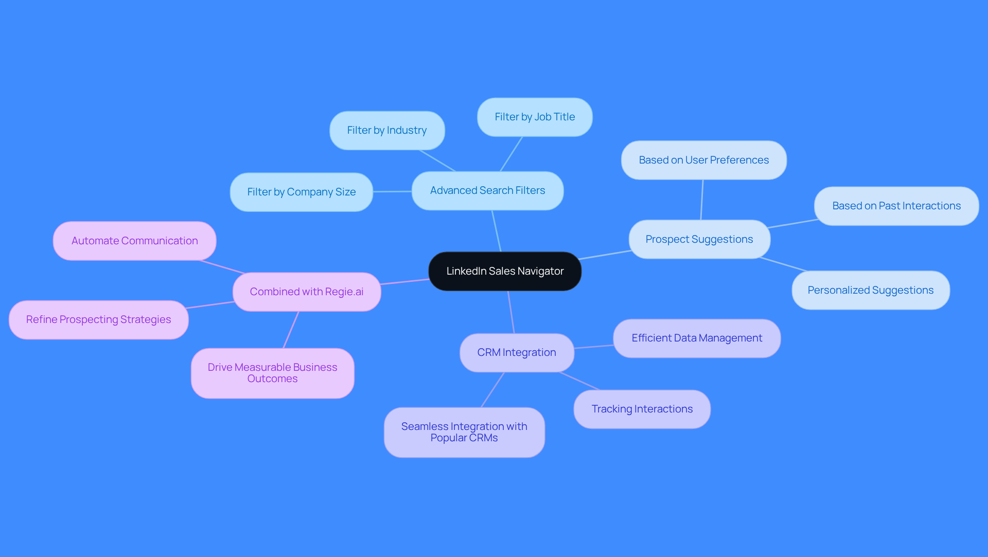 The center represents LinkedIn Sales Navigator, and the branches show its key features. Each feature has additional details that explain how it helps sales professionals in prospecting.