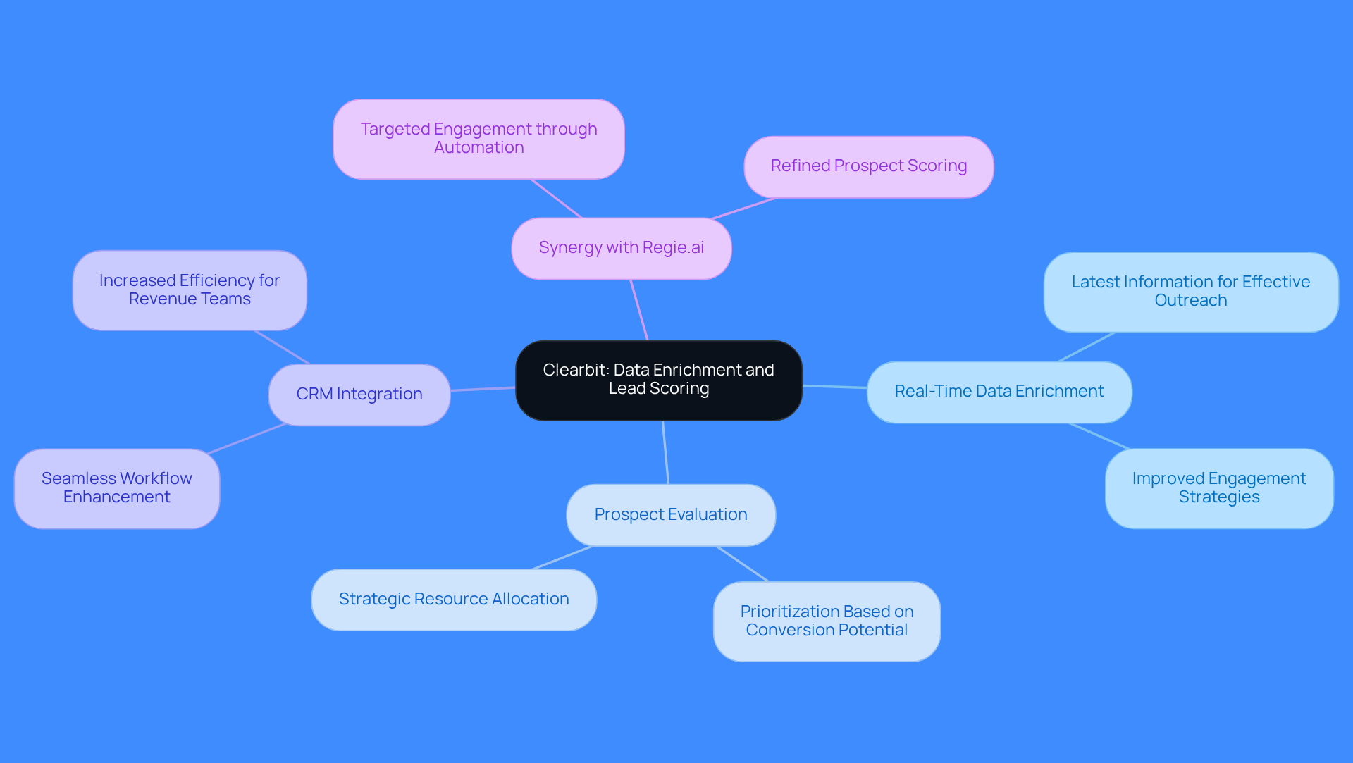 The central node represents Clearbit, while the branches show its key features. Each sub-branch explains how these features help sales professionals in their prospecting efforts.