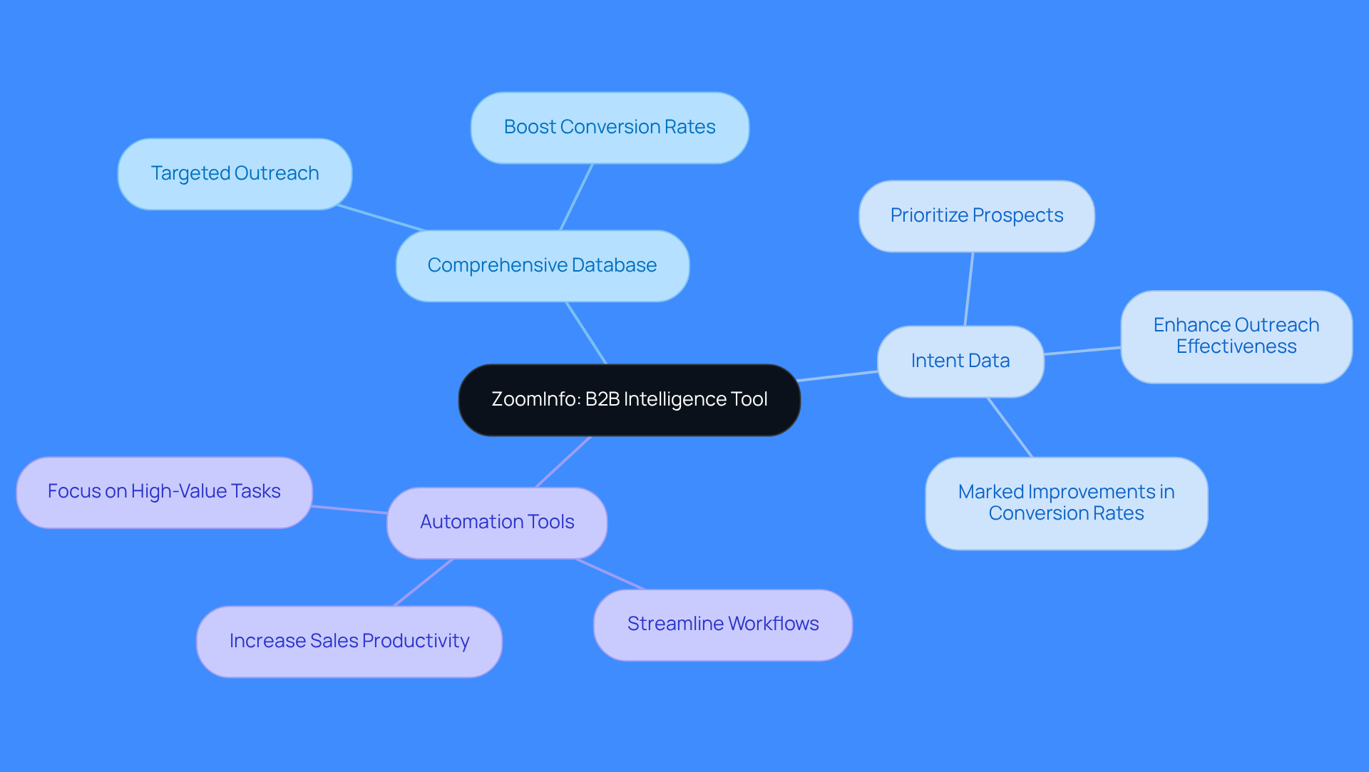 The center represents ZoomInfo, and the branches show its key features. Each feature has specific benefits that help sales professionals improve their prospecting efforts.