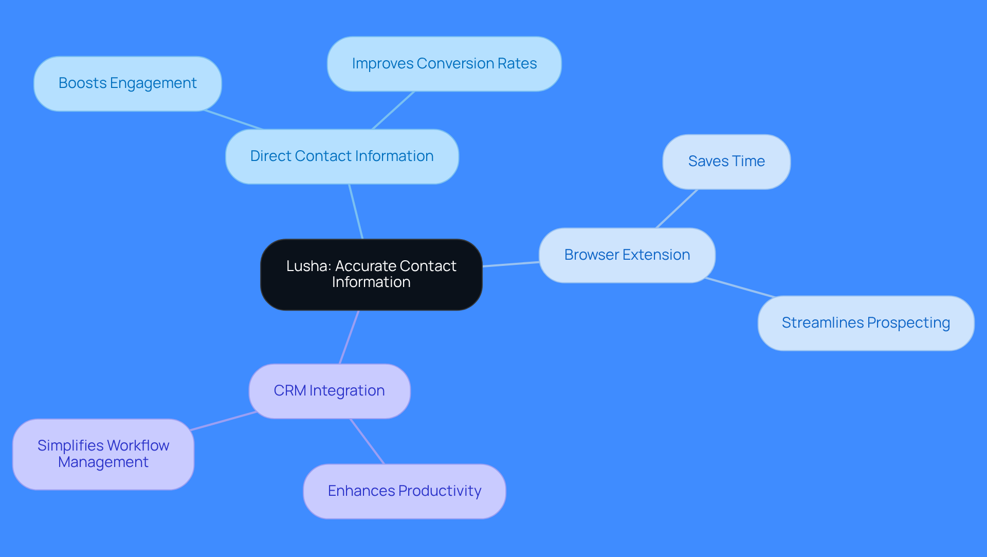 The central node represents Lusha, while the branches show its key features and how they contribute to better outreach. Each color-coded branch helps you quickly identify different aspects of the tool.