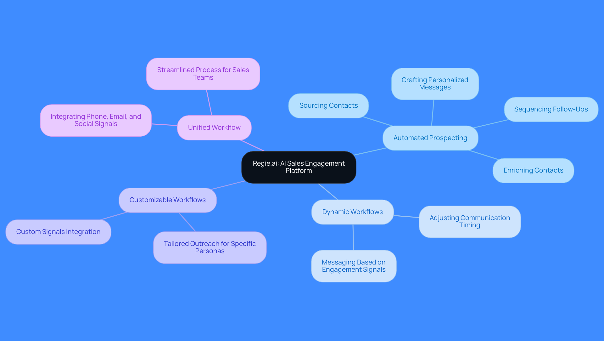 The central node represents Regie.ai, and each branch shows a key feature. Follow the branches to see how each feature enhances sales engagement and prospecting.