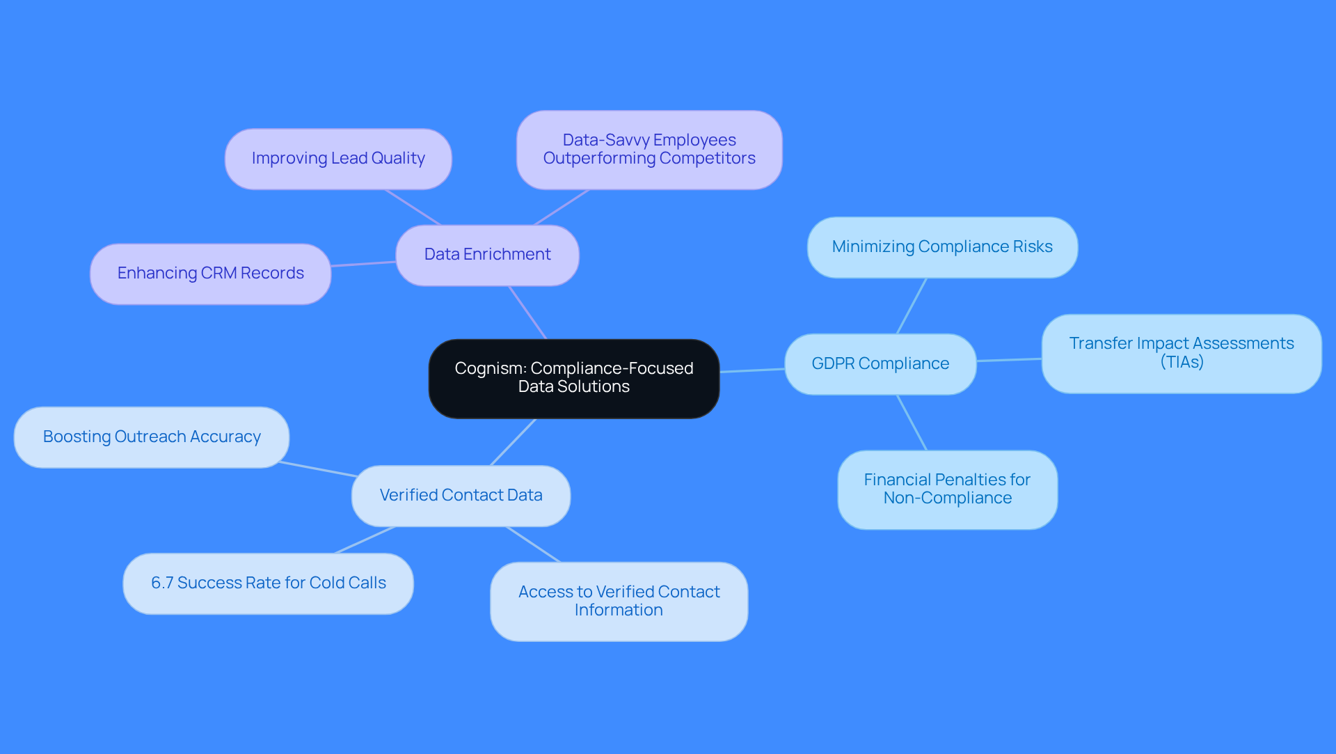 Start at the center with Cognism's main focus, then follow the branches to explore how each area contributes to effective sales prospecting while ensuring compliance with data regulations.