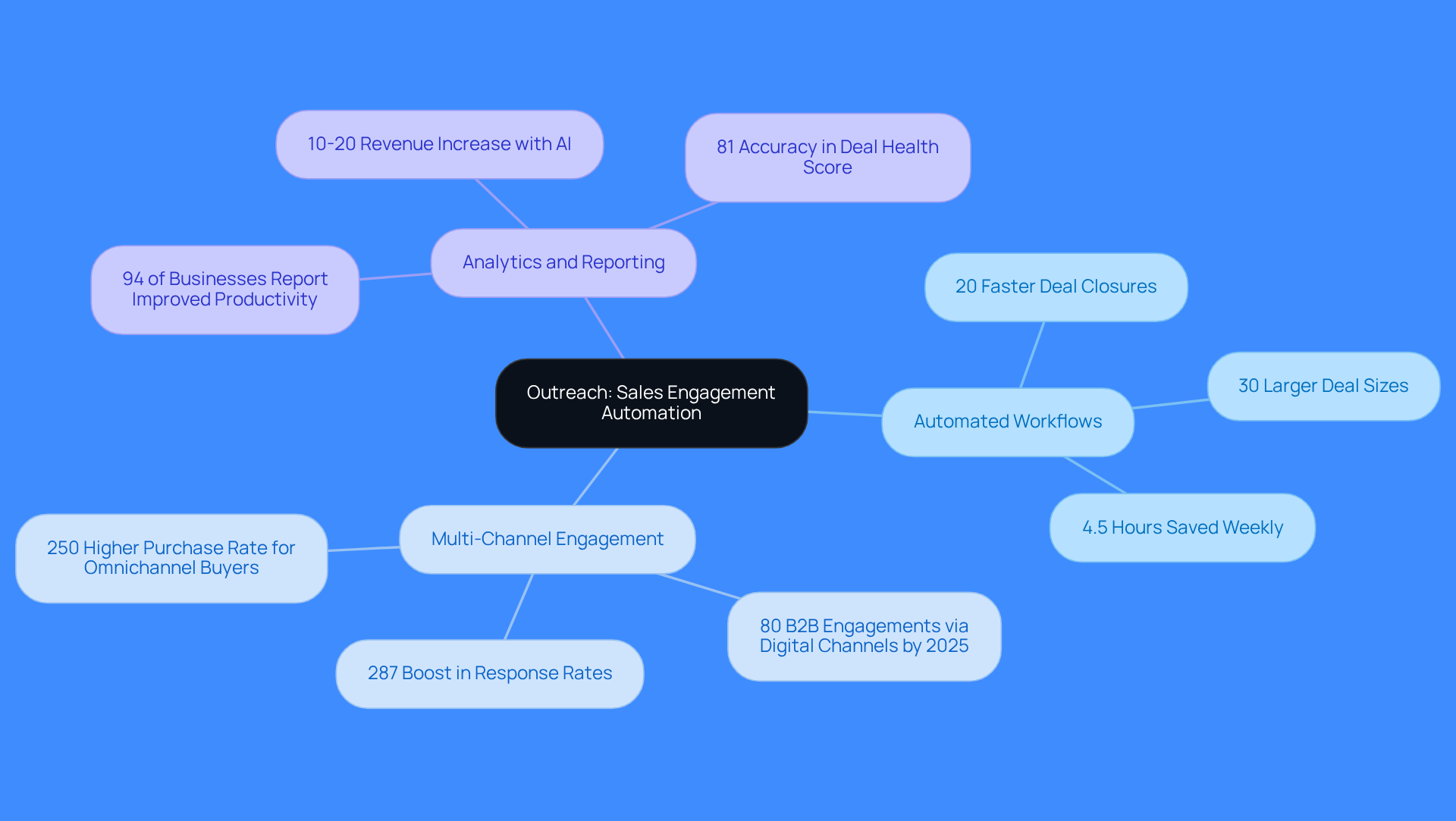 The central node represents the Outreach platform, while the branches show its key features. Each feature includes specific benefits or statistics that highlight its importance in enhancing sales engagement.