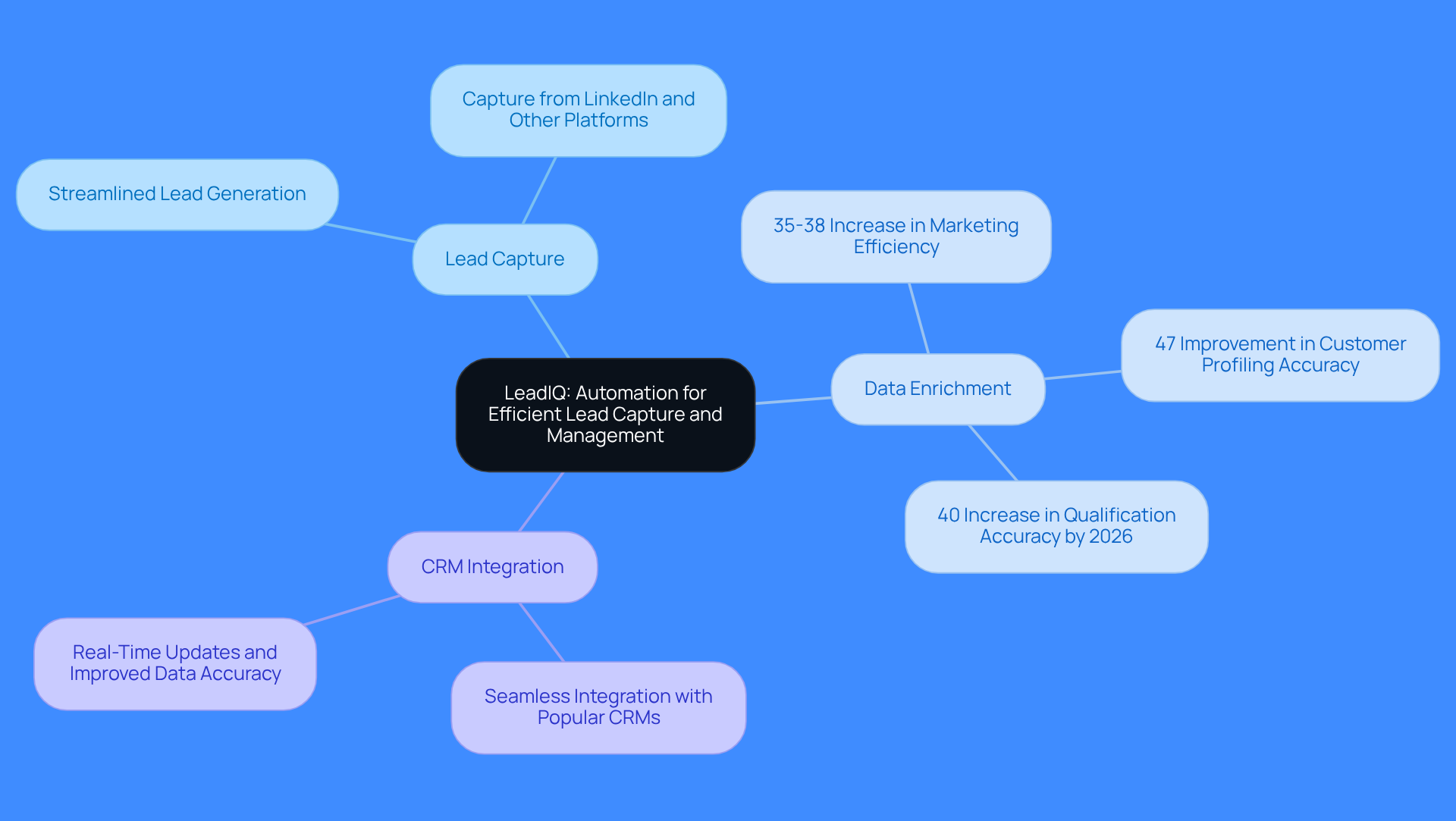 The center represents LeadIQ, and the branches show its key features. Each feature has sub-points that explain how it helps sales teams, making it easy to understand the software's value.