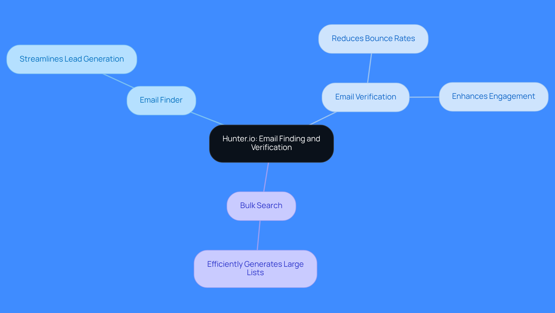 The central node represents Hunter.io, while the branches show its key features. Each feature has specific benefits that contribute to improving sales outreach and engagement.