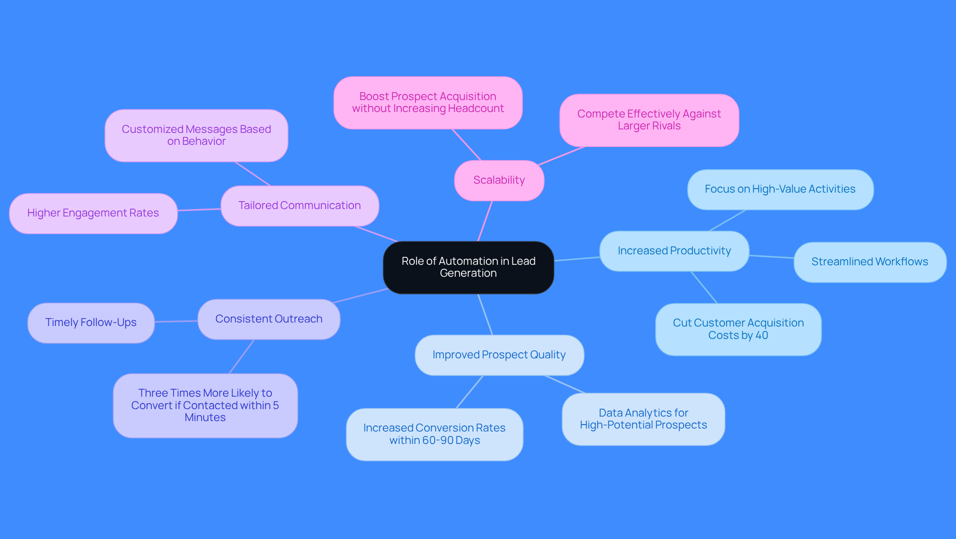 The center represents the main topic of automation in lead generation. Each branch shows a specific benefit, and the sub-branches provide additional details or statistics that explain why that benefit is important.