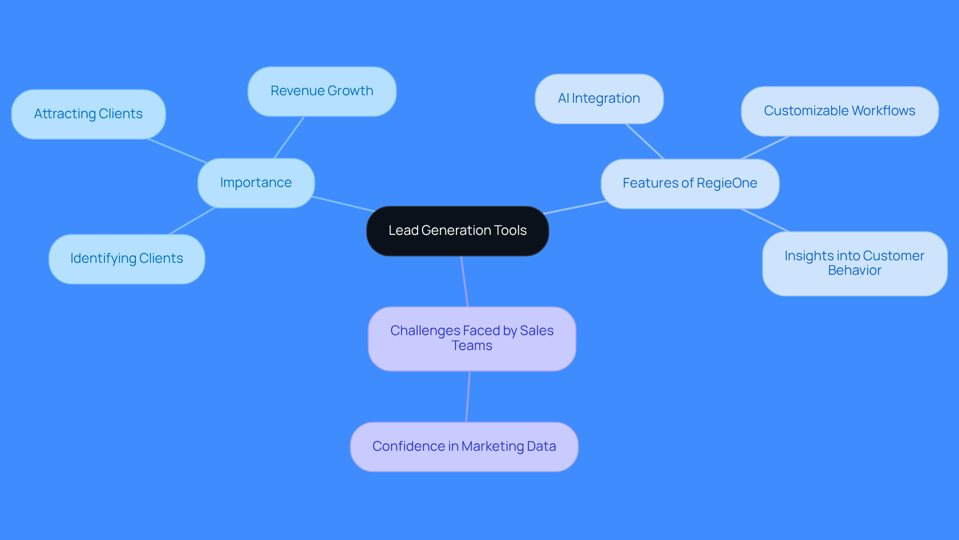 The central node represents lead generation tools, with branches showing their importance, features, and challenges. Each branch highlights key points that contribute to understanding how these tools function and their role in business growth.