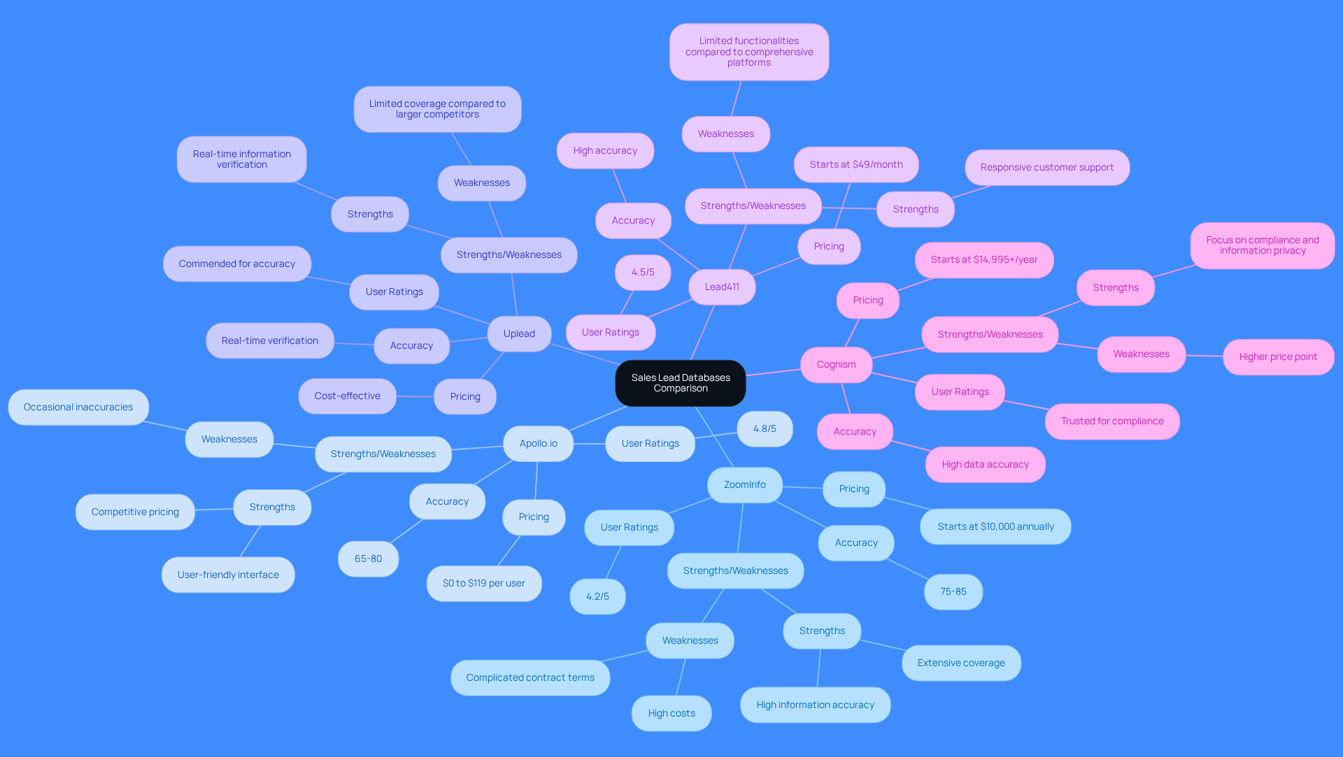 Each branch represents a different sales lead database. Explore the sub-branches to see how they compare in terms of accuracy, pricing, and user feedback. The more detailed the branch, the more information it provides about that database.