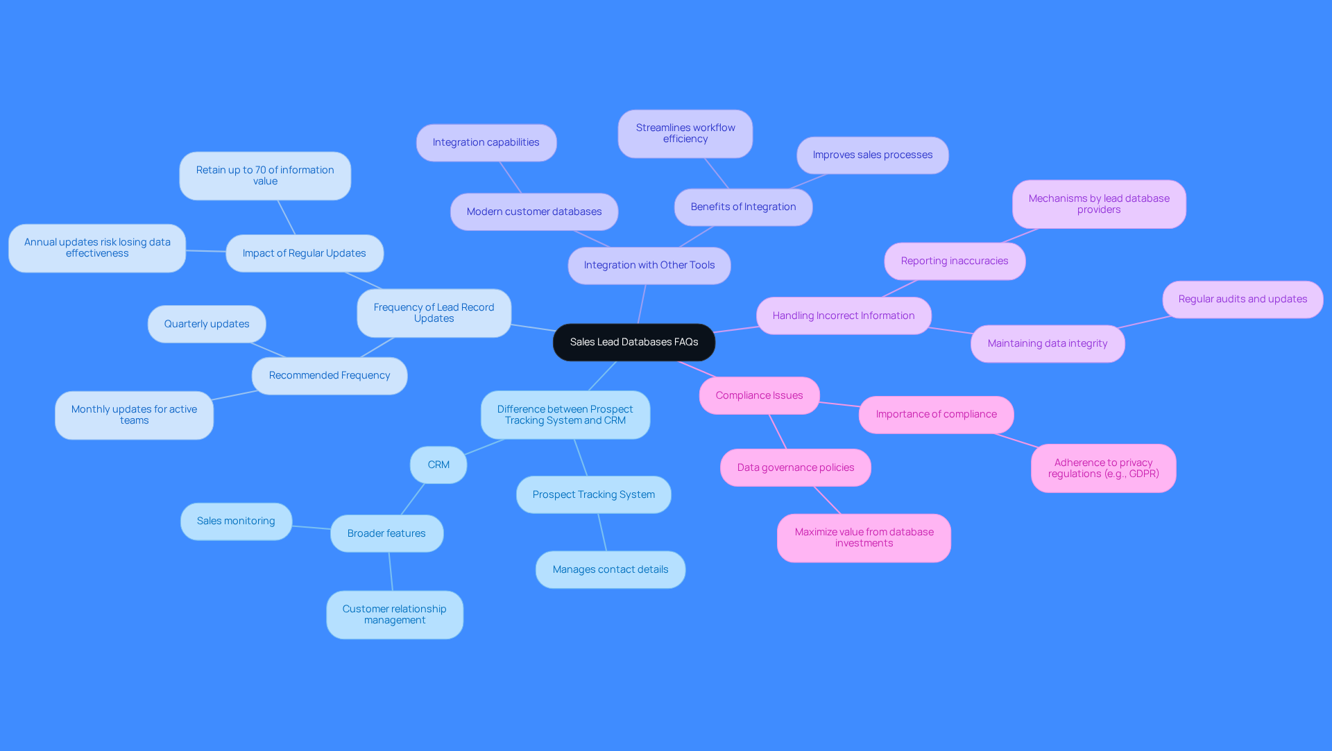 The central node represents the main topic, while each branch leads to a specific question. Follow the branches to explore answers and key points related to each question.