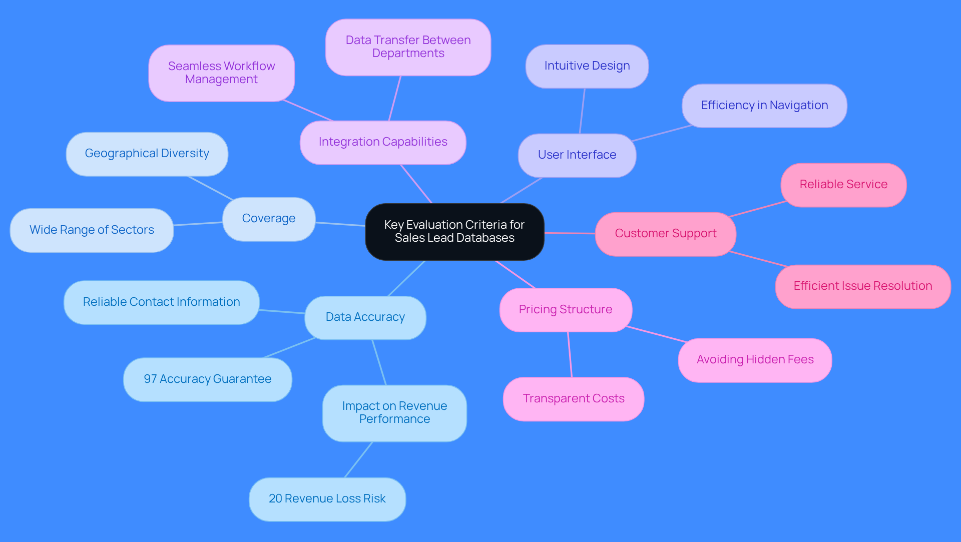 The central node represents the main topic, while each branch shows a key criterion for evaluating sales lead databases. Follow the branches to understand what to look for in each area.