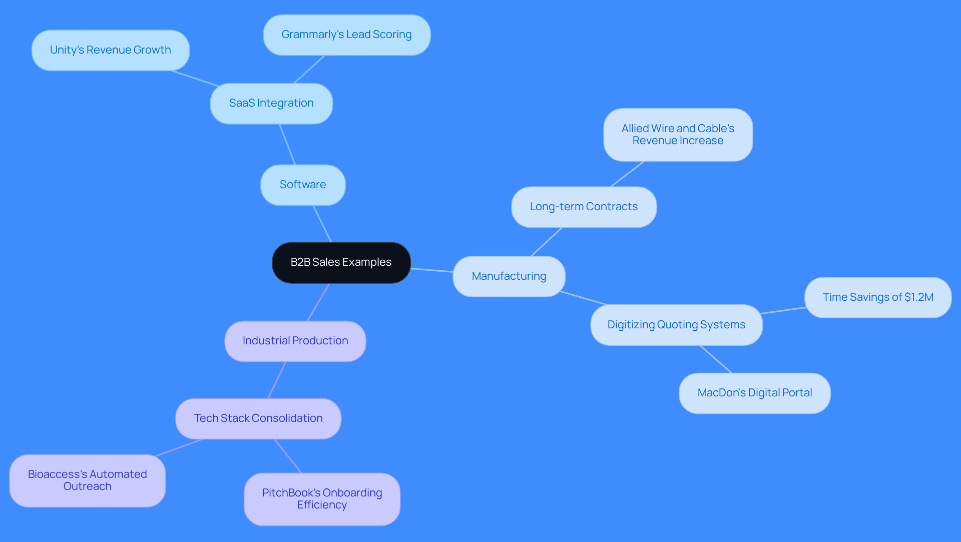 The central node represents the overall theme of B2B sales, while the branches show different sectors and their unique strategies. Each sub-branch provides specific examples or case studies that illustrate how businesses adapt their approaches.