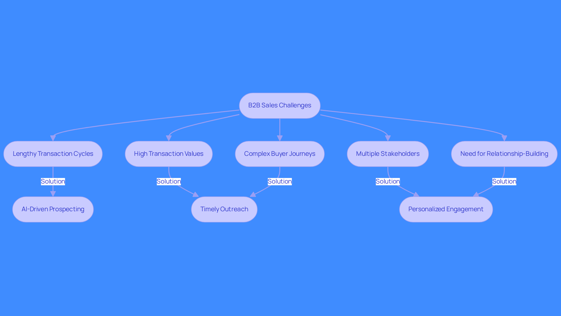 This flowchart shows the key challenges faced in B2B sales and the solutions that can help overcome them. Follow the arrows to see how each challenge connects to a specific strategy for improvement.