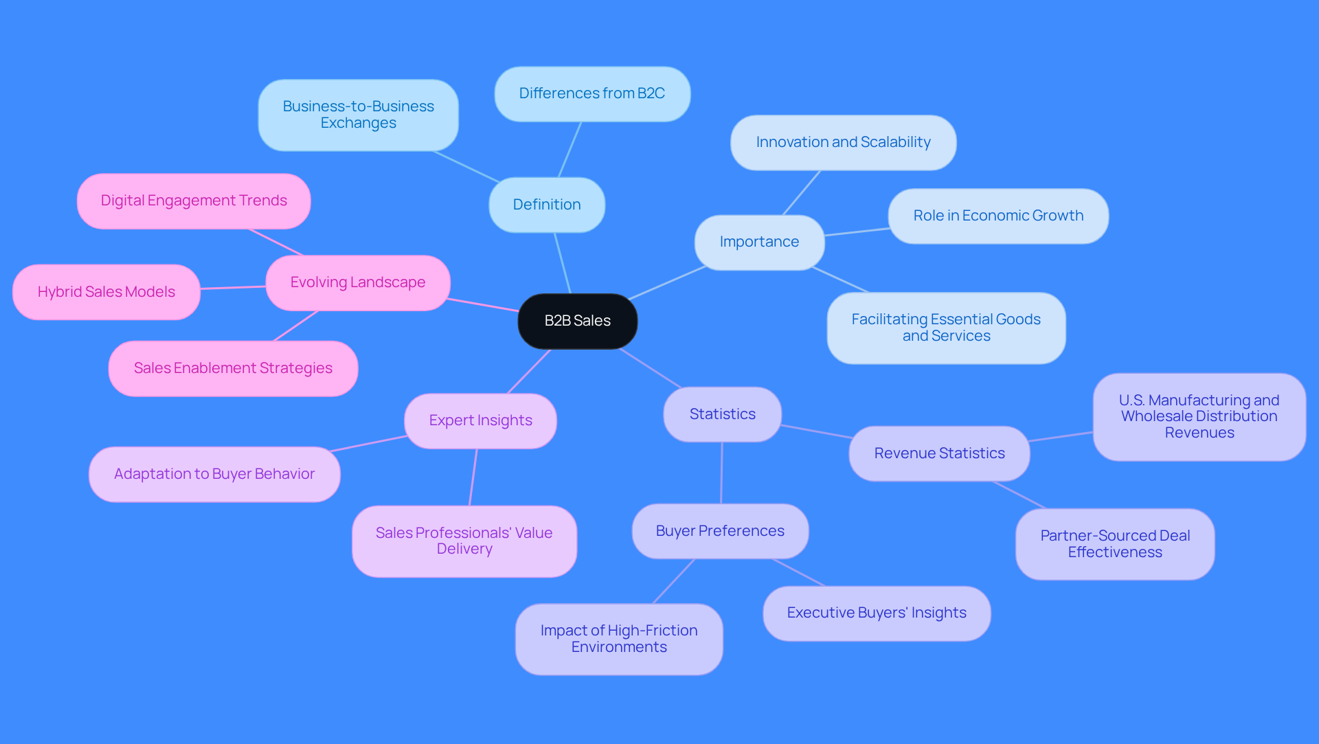 The central node represents B2B sales, with branches showing different aspects like its definition, importance, and statistics. Each branch helps you explore the topic in depth, making it easier to grasp the overall concept.