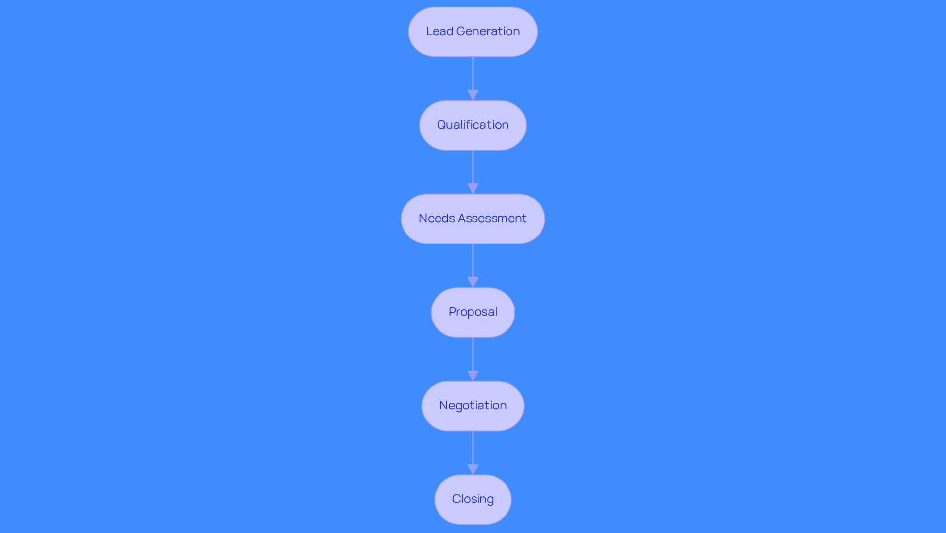 Each box represents a crucial step in the B2B sales journey. Follow the arrows to see how each step leads to the next, from generating leads to closing deals.