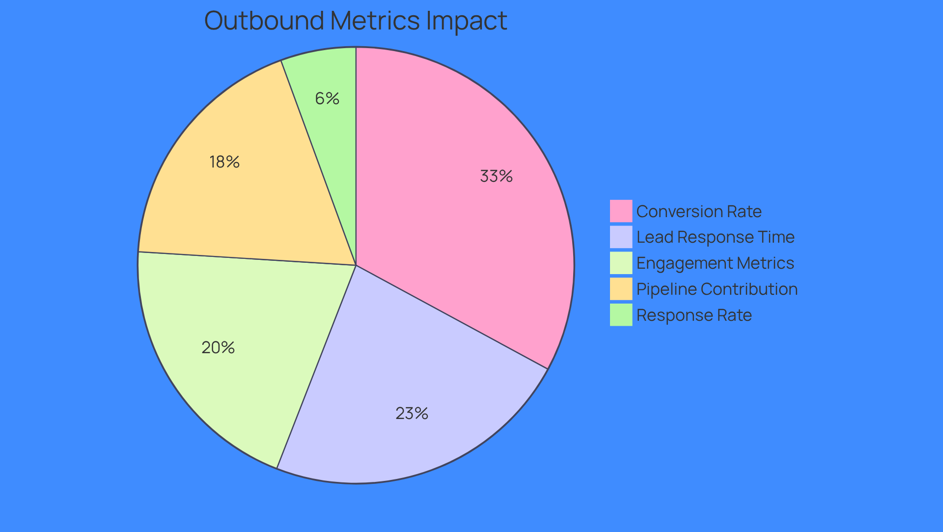 Each slice of the pie shows a key metric's role in measuring outbound prospecting success. The larger the slice, the more significant that metric is in driving effective sales strategies.