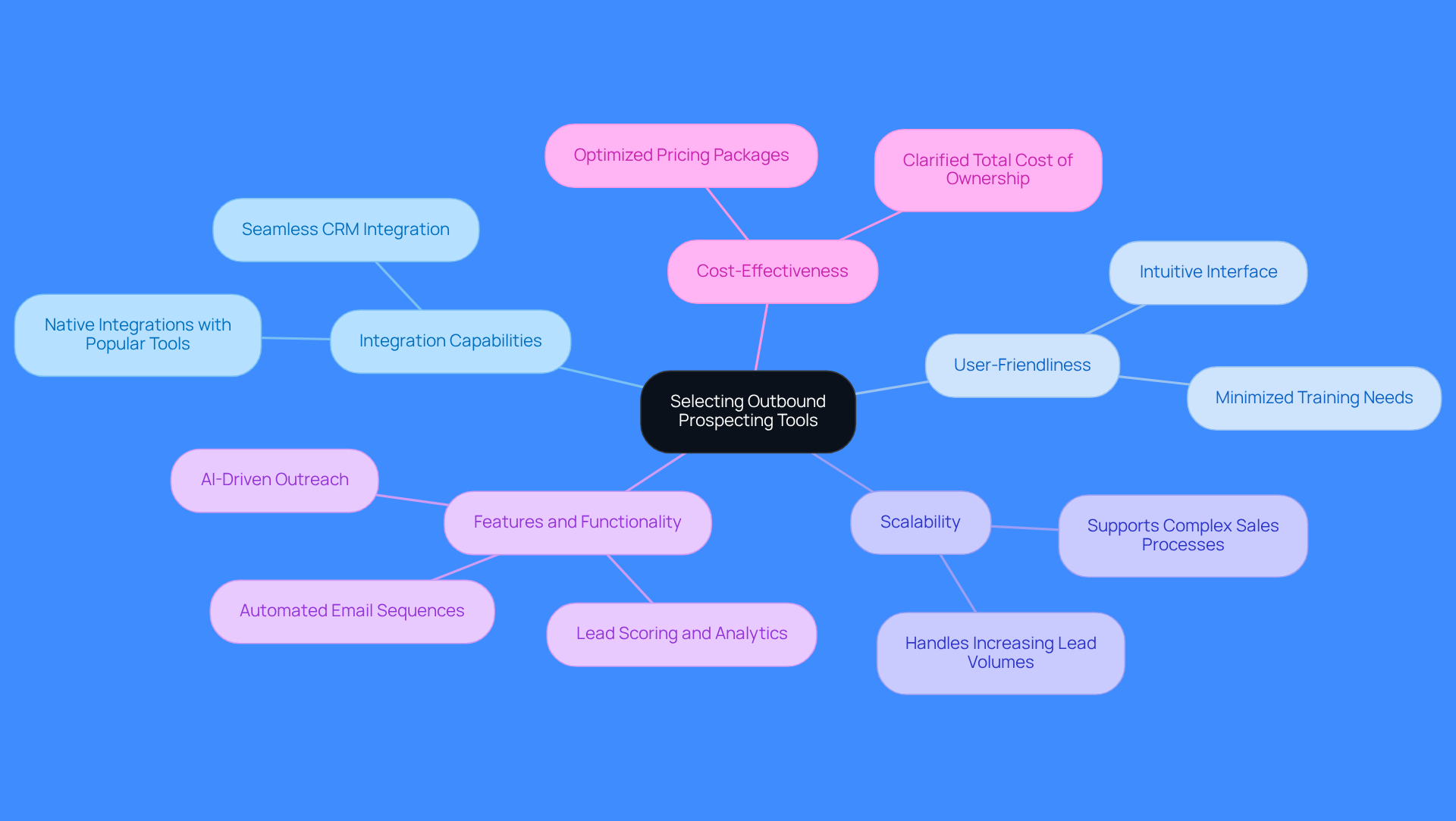 The central node represents the main topic, while the branches show the key factors to consider. Each factor can have additional details that explain why they are important for choosing the right tools.