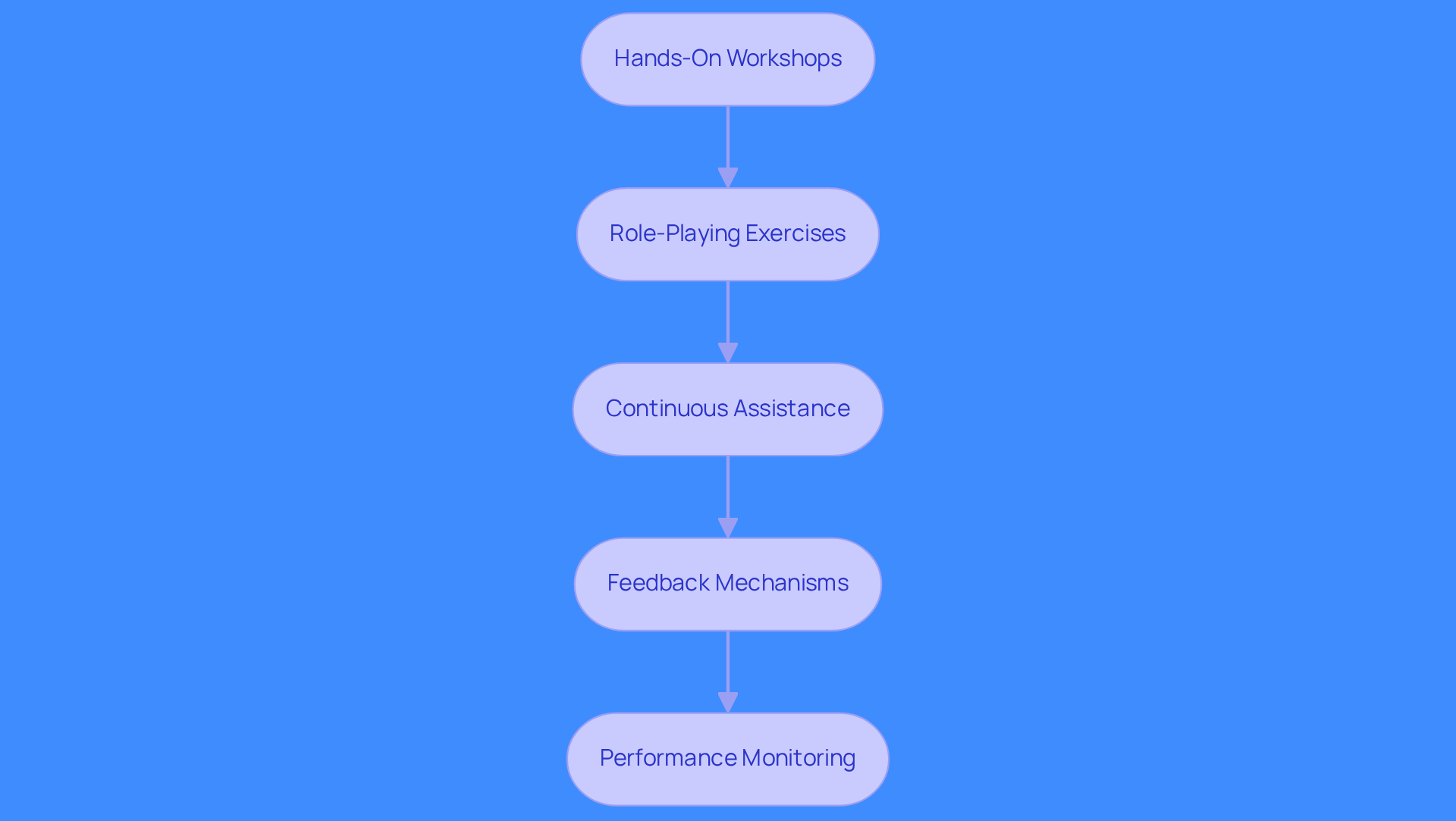 Each box represents a step in the training process. Follow the arrows to see how each method builds on the previous one, leading to better tool usage and sales outcomes.