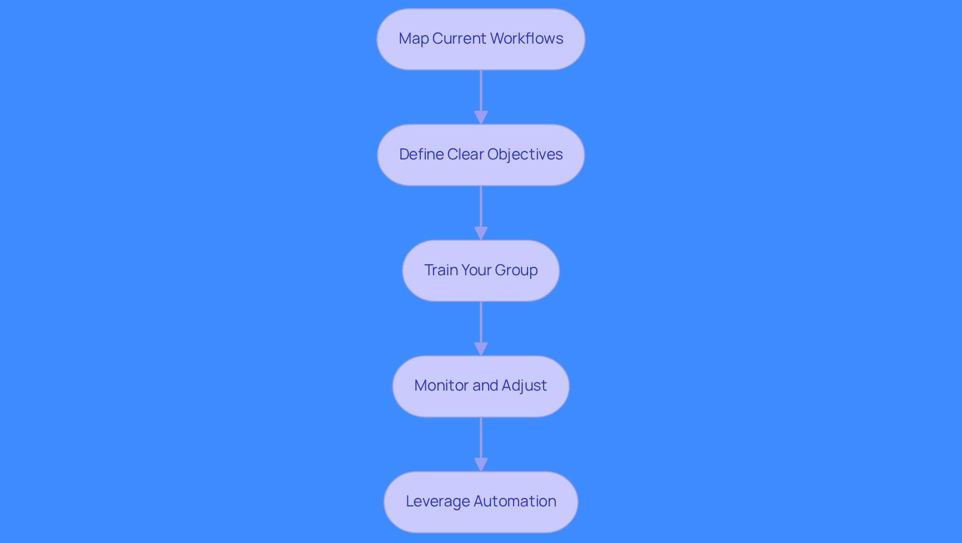 Each box represents a step in the integration process. Follow the arrows to see how to move from mapping workflows to leveraging automation for maximum efficiency.