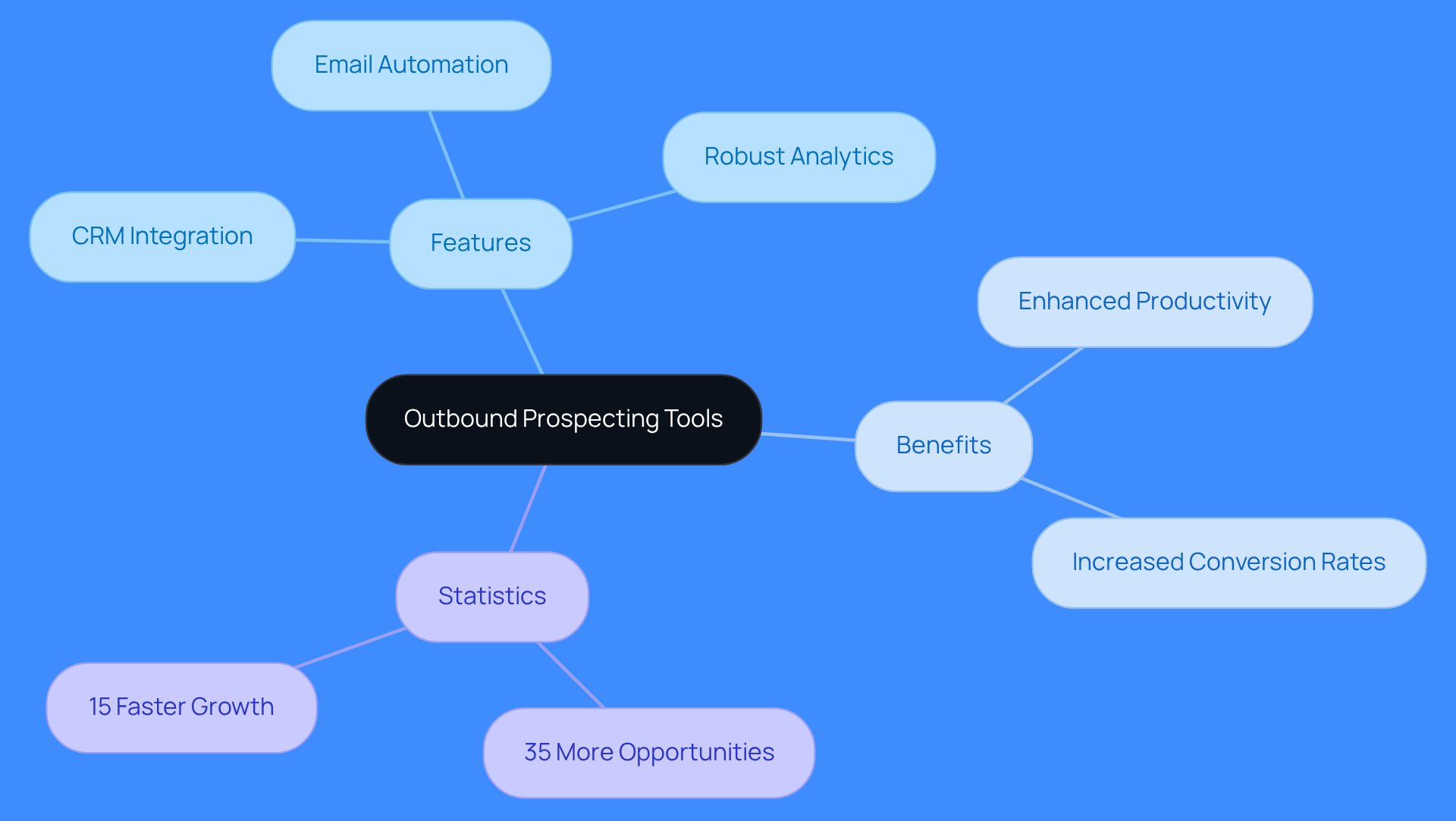 The central node represents the main topic, while the branches show the features and benefits of using outbound prospecting tools. Each sub-branch provides specific details, making it easy to see how these tools contribute to sales success.