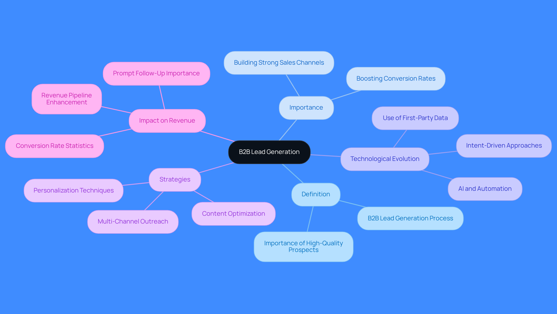 The central node represents the main topic of B2B lead generation. Each branch shows a different aspect of the topic, helping you see how they all connect and contribute to the overall understanding of effective lead generation strategies.