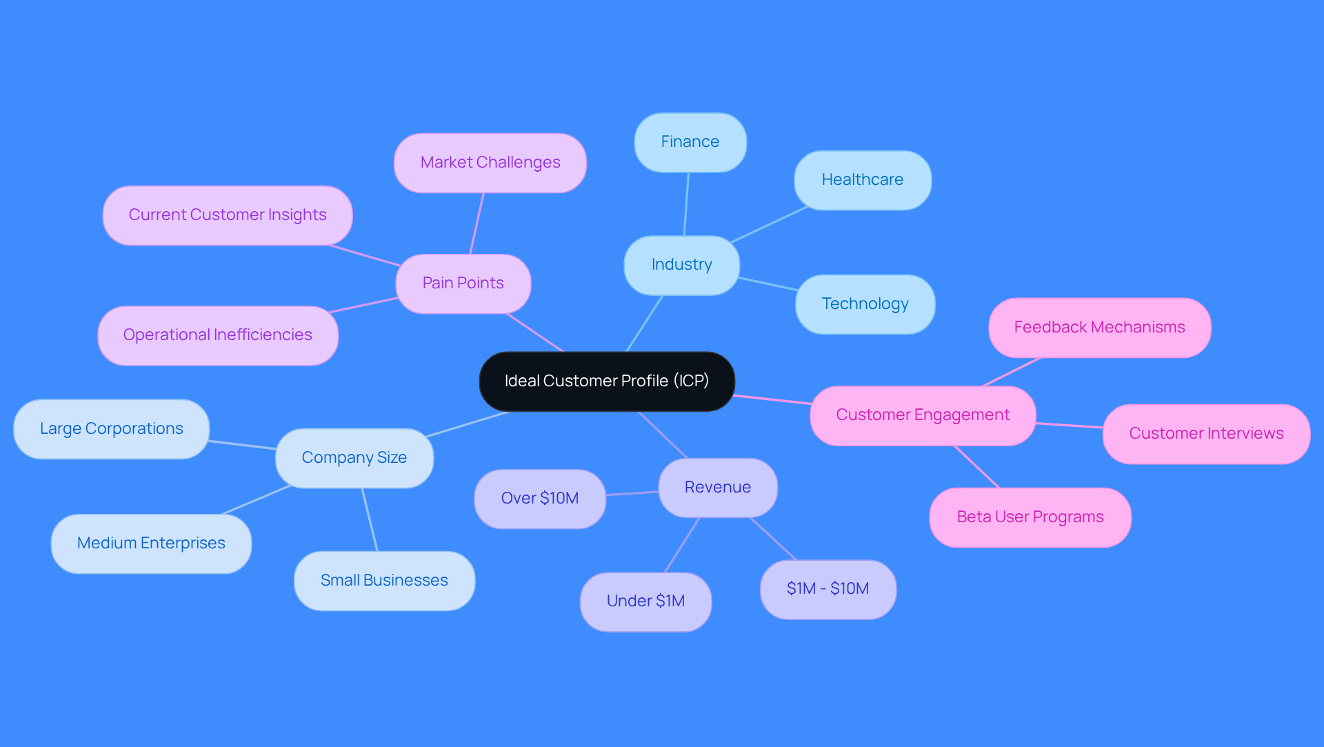 Start at the center with the ICP, then explore the branches to see the factors that define it. Each branch represents a key aspect that helps you understand who your ideal customers are.