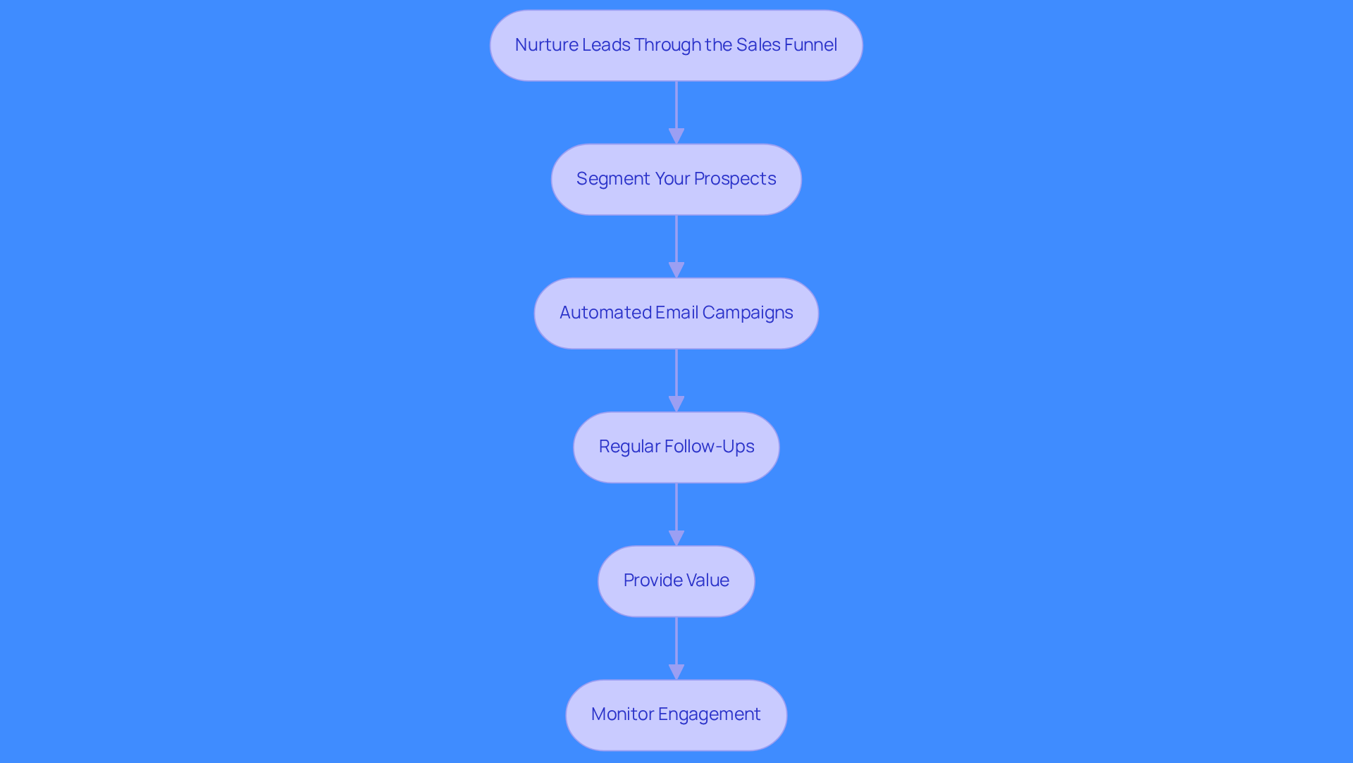 Each box represents a strategy for nurturing leads. Follow the arrows to see how each strategy builds on the previous one, guiding prospects through their buying journey.