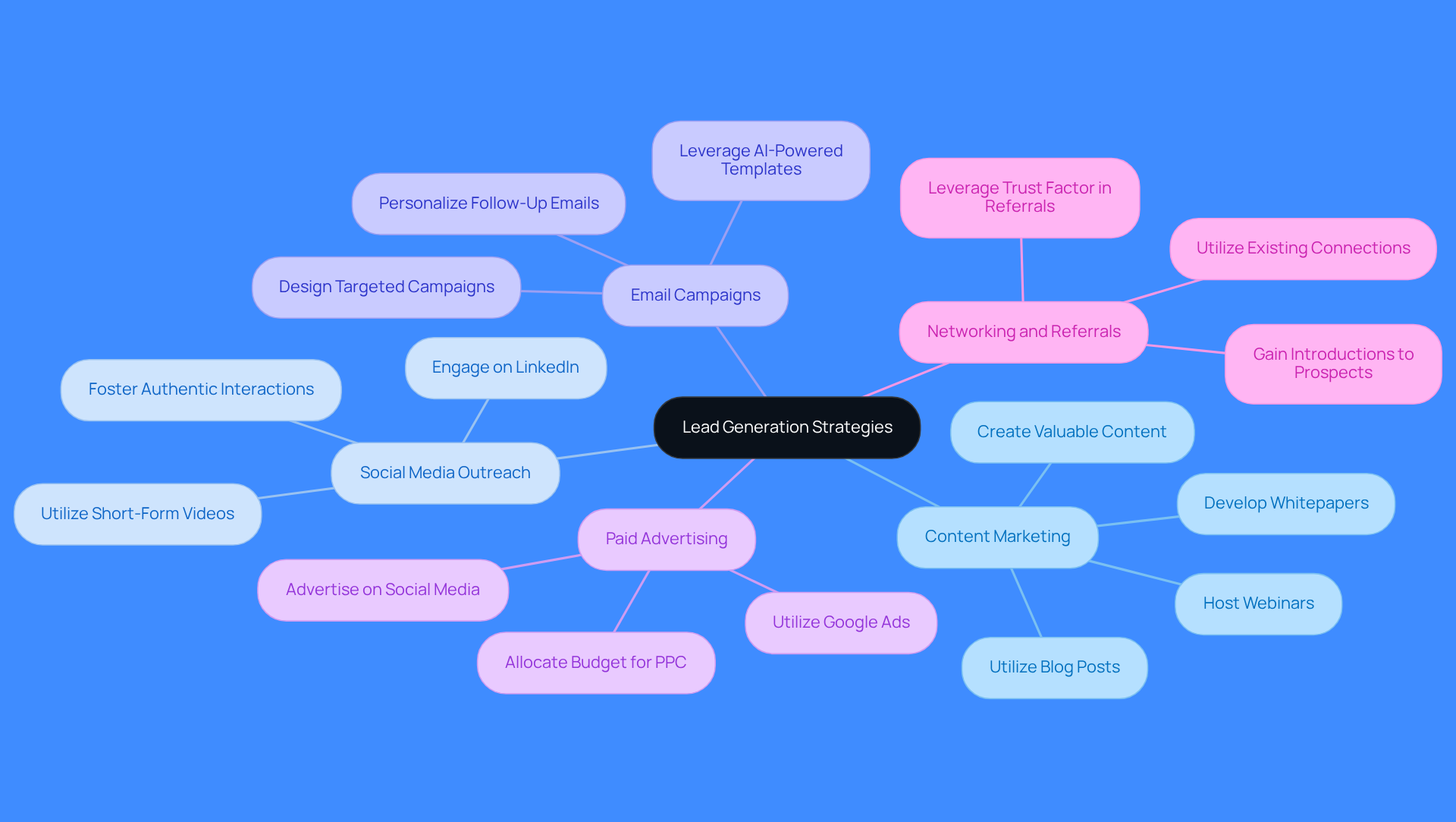 The center represents the overall goal of generating leads, while each branch shows a different strategy. Follow the branches to see specific actions you can take under each strategy.