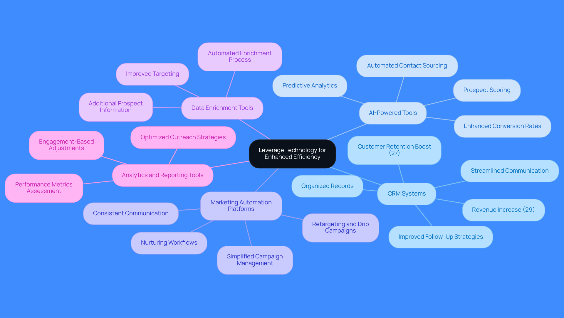 The central node represents the main theme of leveraging technology, while each branch shows a specific tool. The sub-branches highlight the benefits of each tool, helping you understand how they contribute to improving efficiency in lead generation.