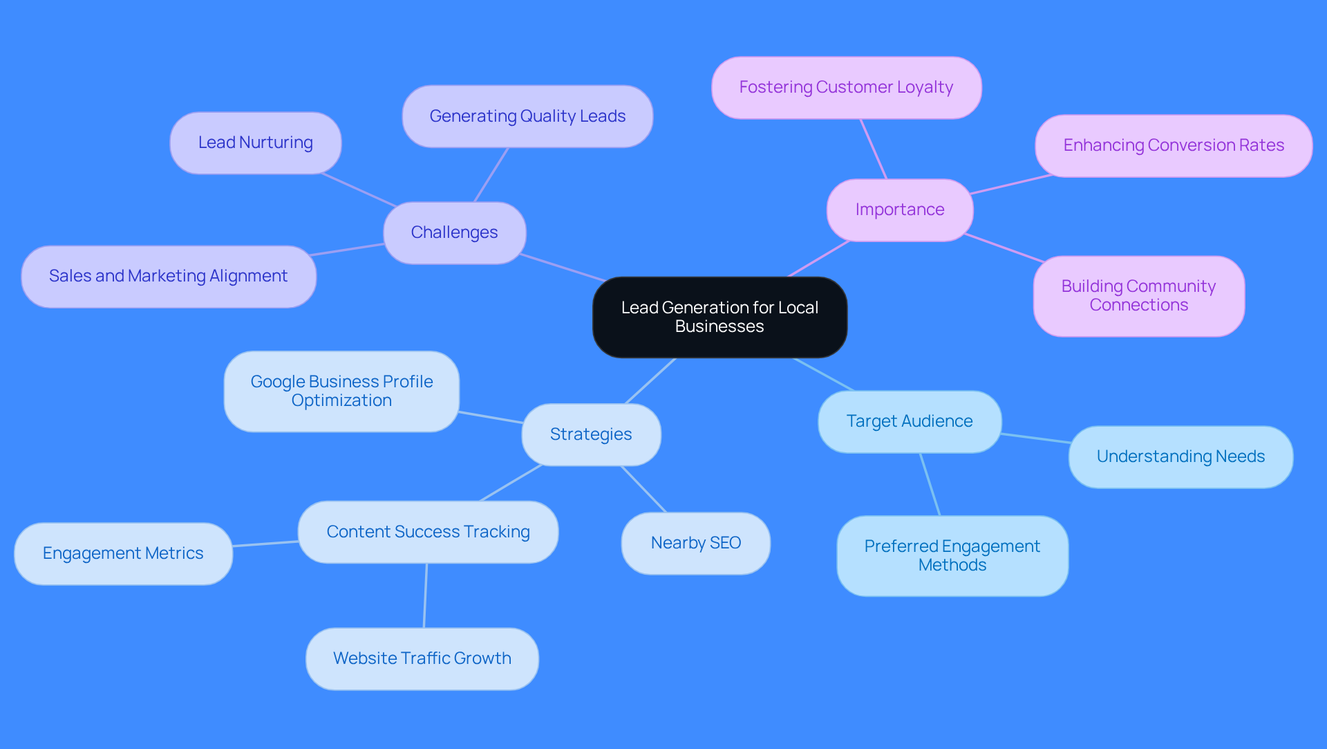 The center represents the main idea of lead generation. Each branch shows a different aspect of the process, like understanding your audience or specific strategies to attract leads. Follow the branches to explore how these elements connect.