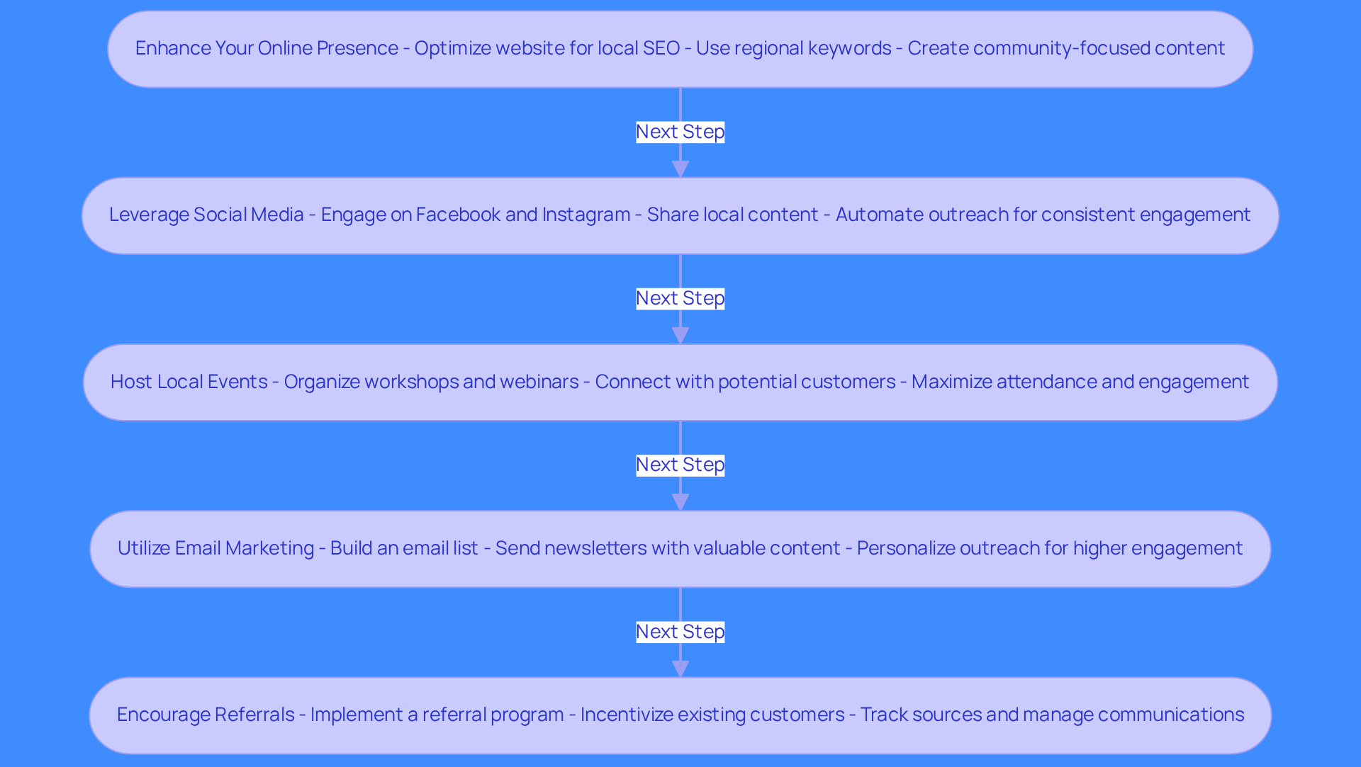 Each box represents a strategy for generating leads. Follow the arrows to see how each strategy builds on the others to create a comprehensive approach to attracting new customers.