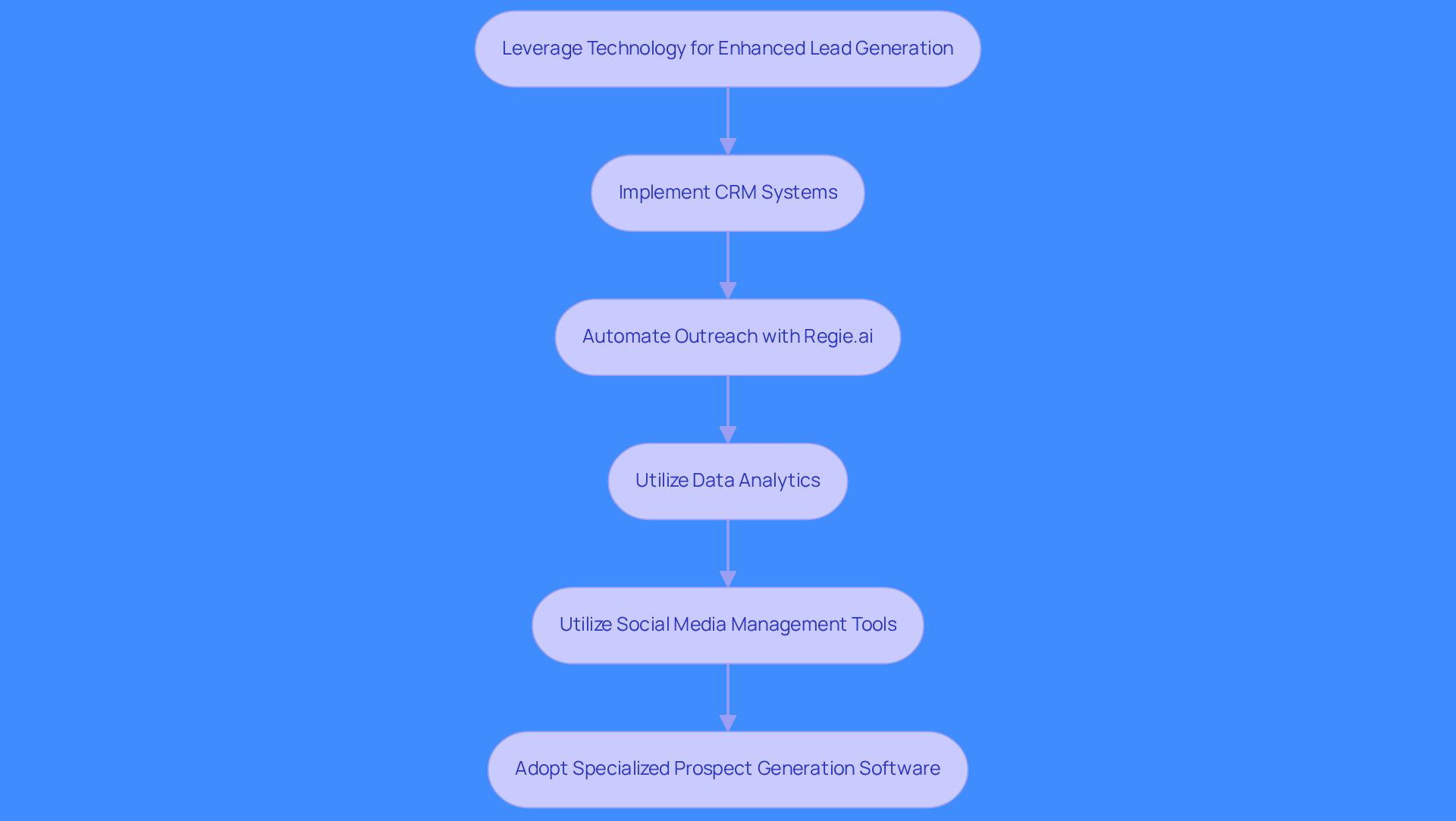 Each box represents a strategy for improving lead generation through technology. Follow the arrows to see how each strategy builds on the previous one, leading to enhanced prospect engagement and conversion.