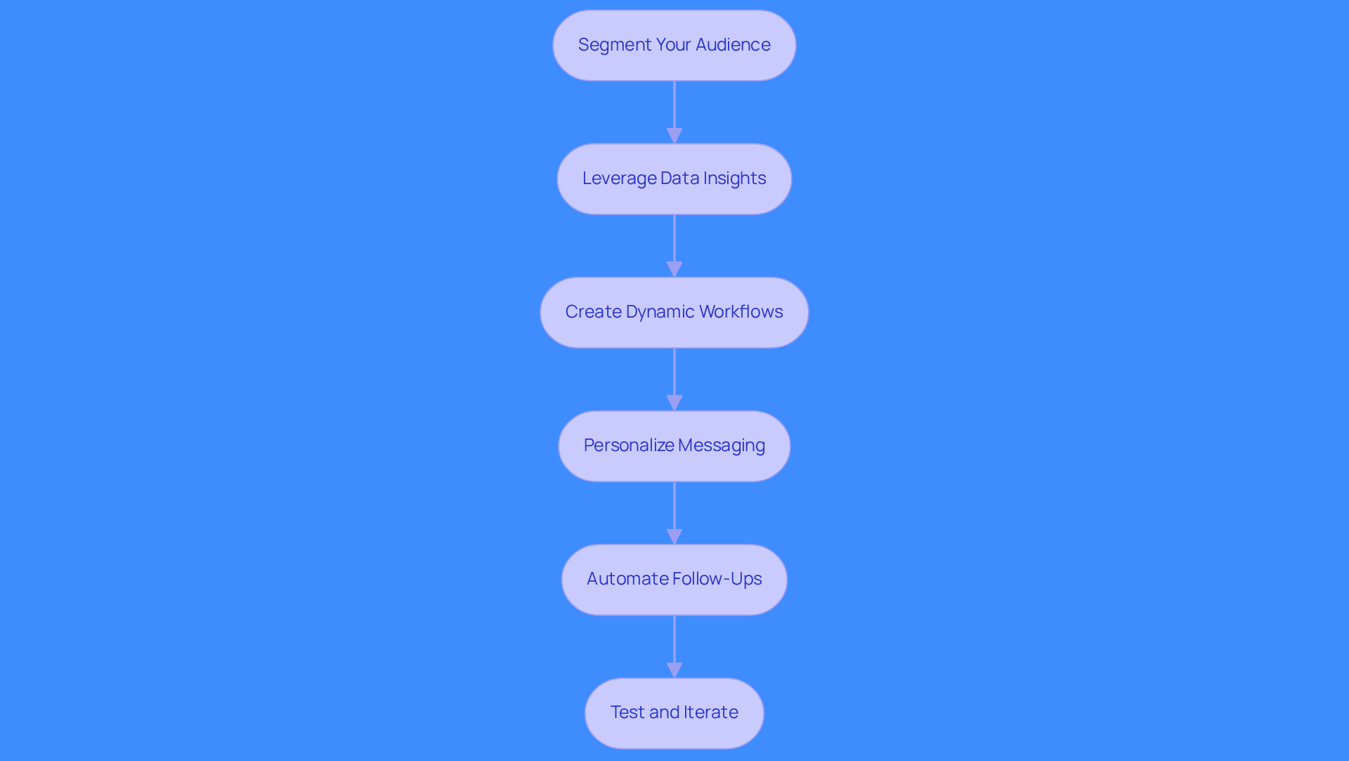 Each box represents a strategy to enhance your outreach efforts. Follow the arrows to see how each step builds on the previous one, leading to improved engagement and conversion rates.