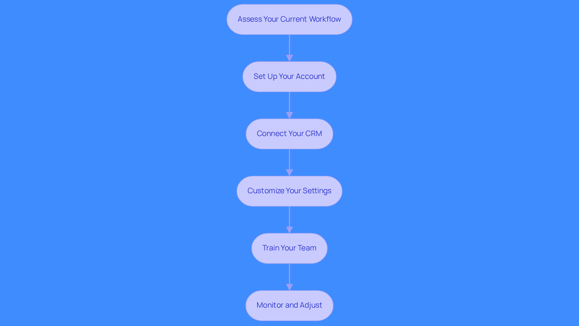 Each box represents a crucial step in the integration process. Follow the arrows to see how to move from assessing your workflow to monitoring the system's performance.