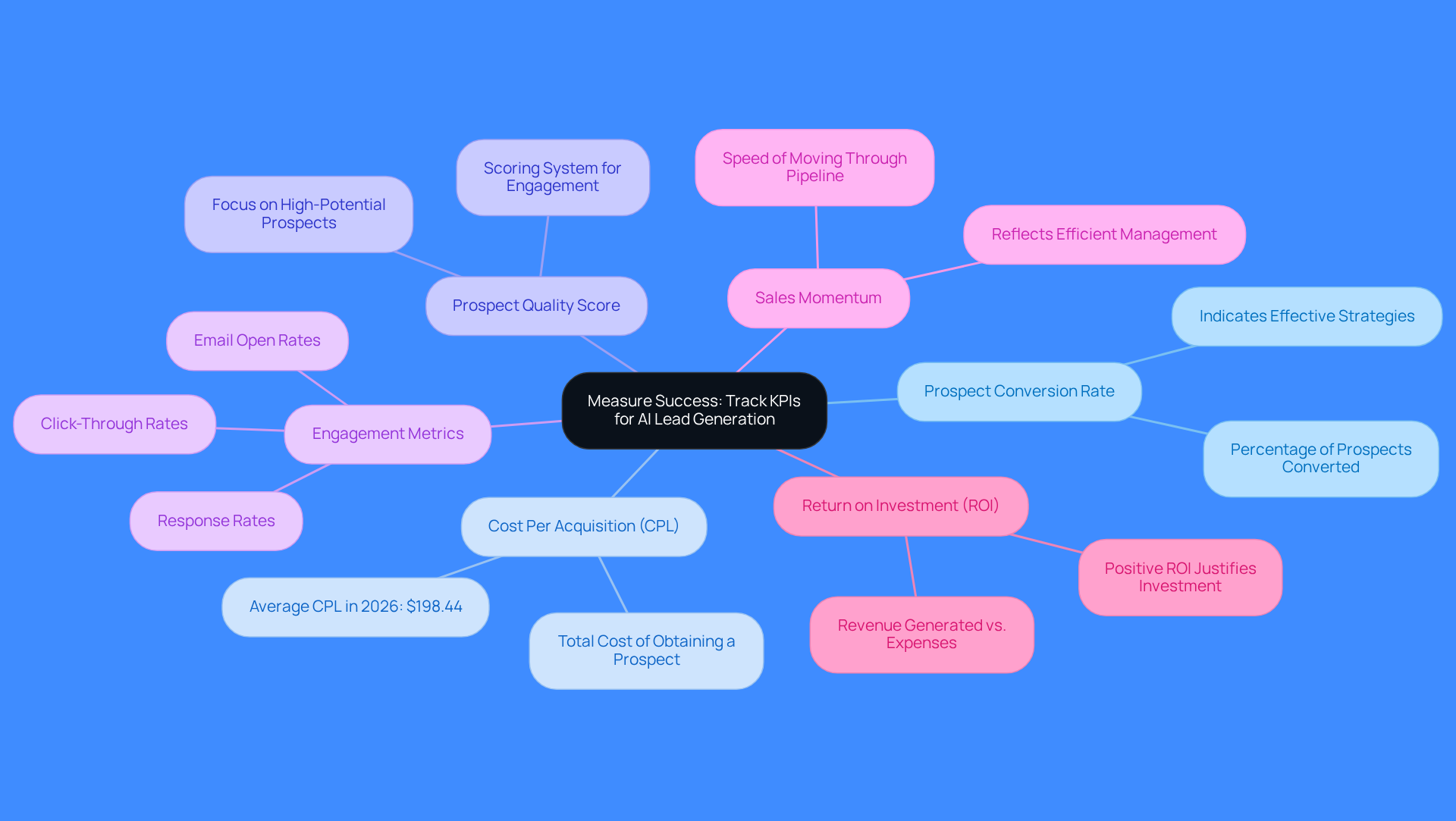 The central node represents the overall goal of measuring success in AI lead generation. Each branch represents a key performance indicator, helping you see how different metrics contribute to understanding your prospect acquisition efforts.