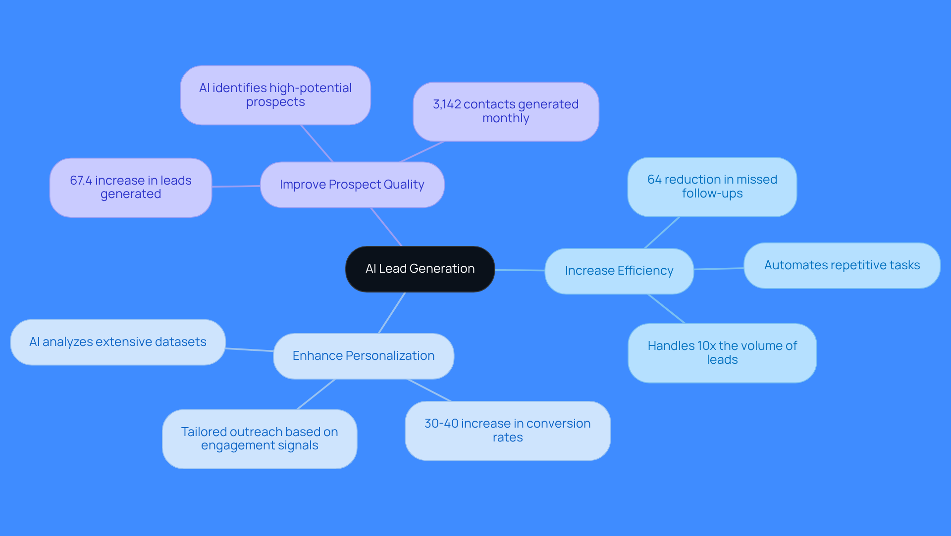 The central node represents AI Lead Generation, with branches showing its key benefits. Each sub-branch provides specific details or statistics that illustrate how AI enhances lead generation efforts.