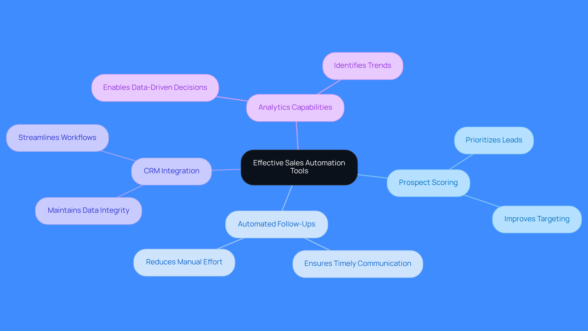 The central node represents the main topic, while the branches show key features of sales automation tools. Each sub-branch explains how these features improve sales processes, helping teams focus on what matters most.