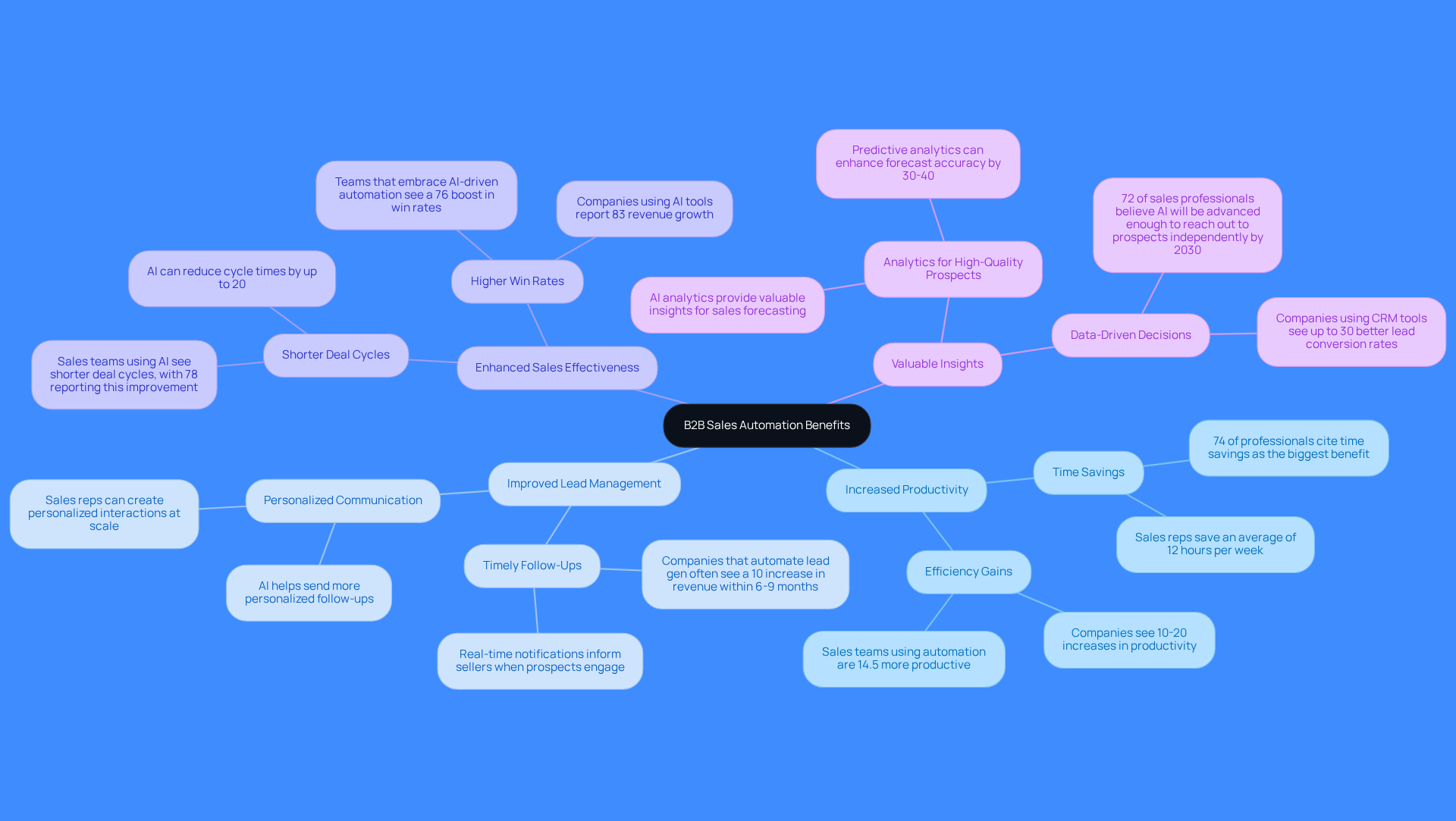 The central node represents the main topic, while the branches show different benefits. Each sub-branch provides specific details or statistics that support the main idea, helping you understand how automation can enhance sales performance.