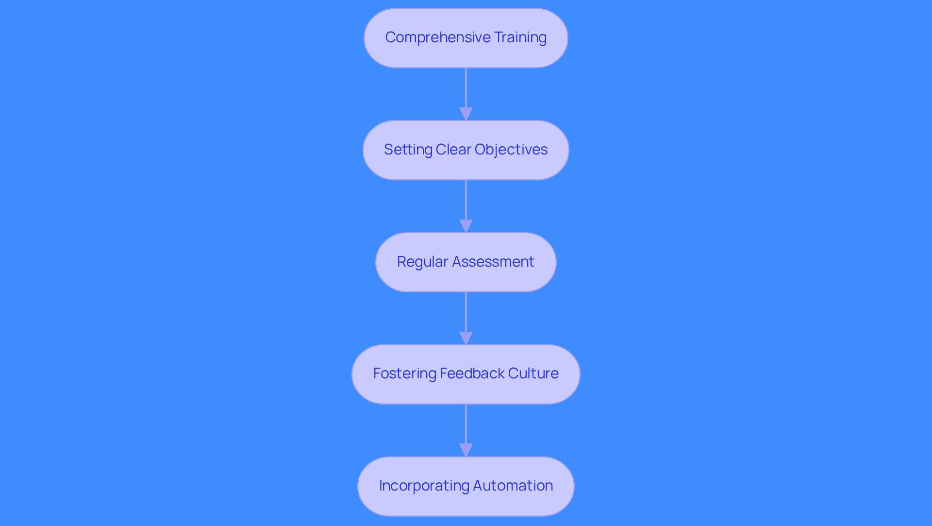 Each box represents a key practice for successful sales automation. Follow the arrows to see how each step builds on the previous one to enhance sales performance.