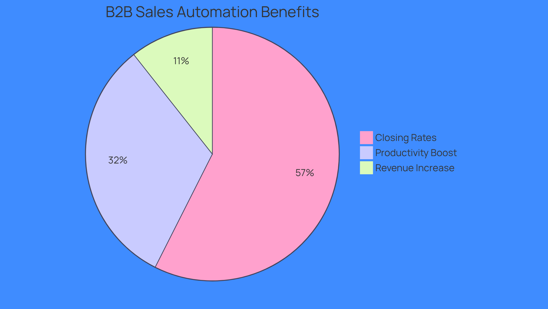 Each slice of the pie shows a different benefit of B2B sales automation. The larger the slice, the more significant the impact on sales processes and productivity.