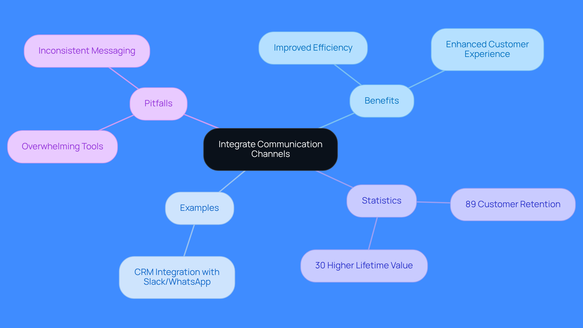 The central node represents the main idea of integrating communication channels. Each branch shows different aspects like benefits, examples, statistics, and pitfalls, helping you see how they all connect to improve sales operations.