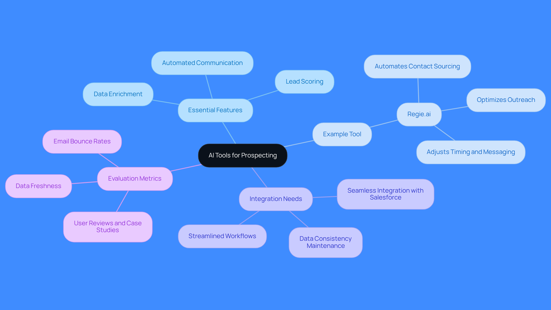 Start at the center with the main topic, then explore the branches to see essential features, an example tool, integration needs, and how to evaluate these tools.