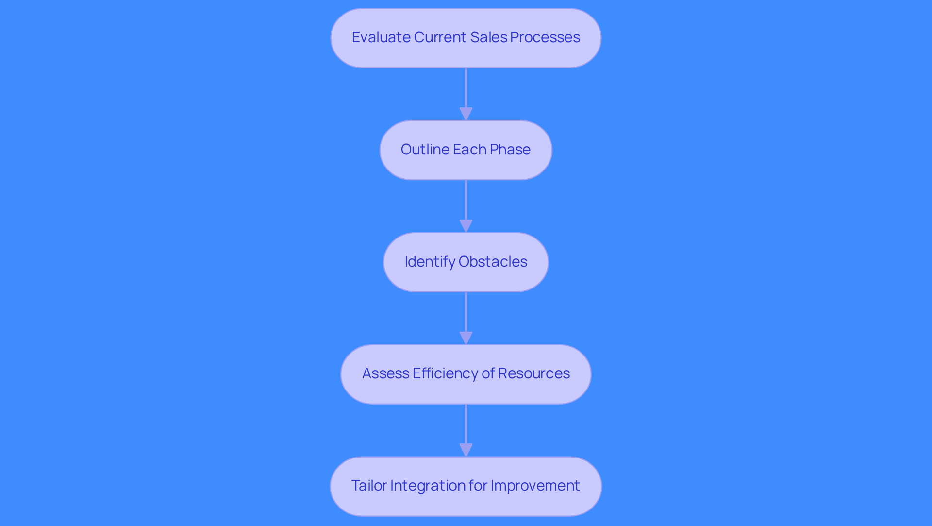 Follow the arrows to see how each step builds on the previous one, leading to a more effective integration of Salesforce into your sales efforts.